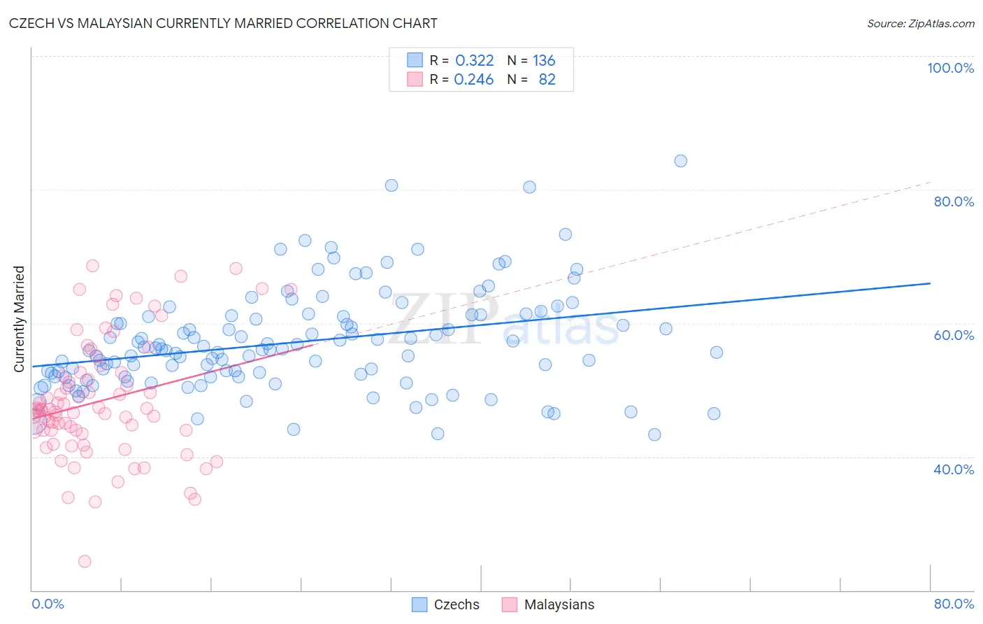 Czech vs Malaysian Currently Married