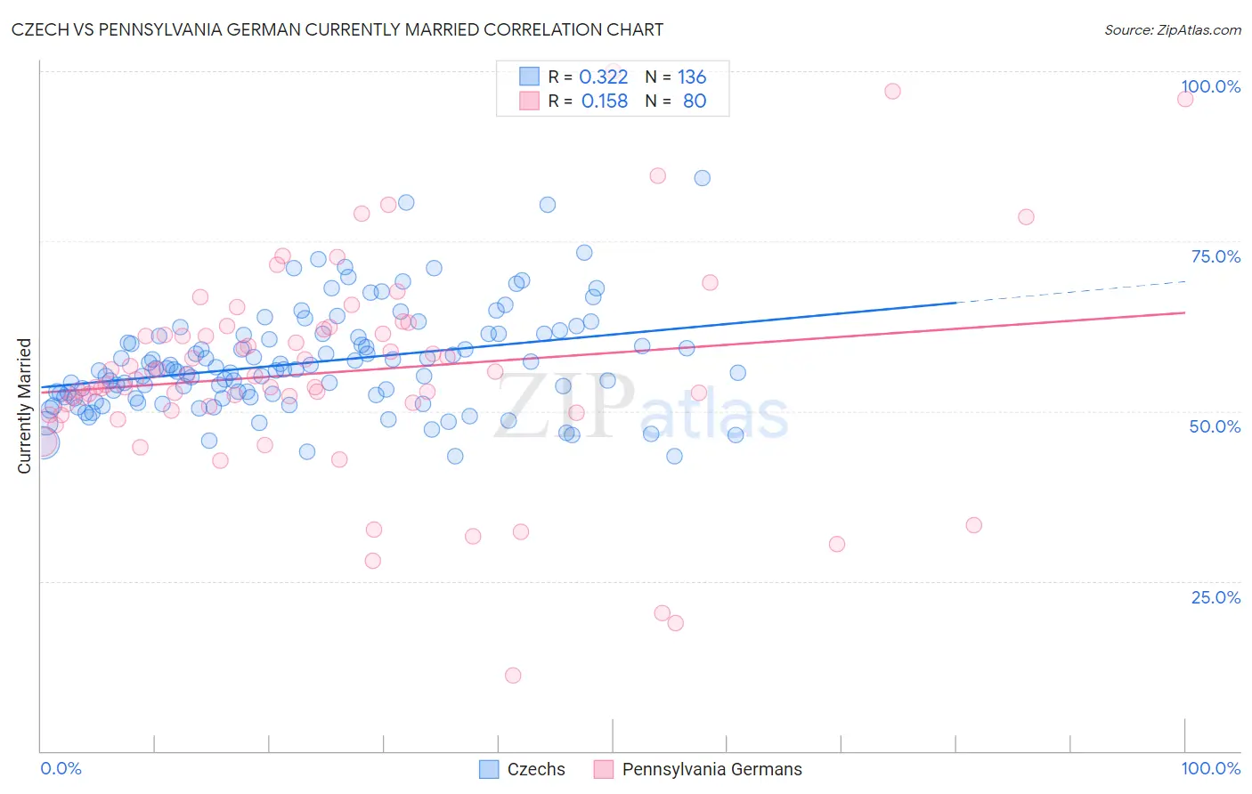 Czech vs Pennsylvania German Currently Married