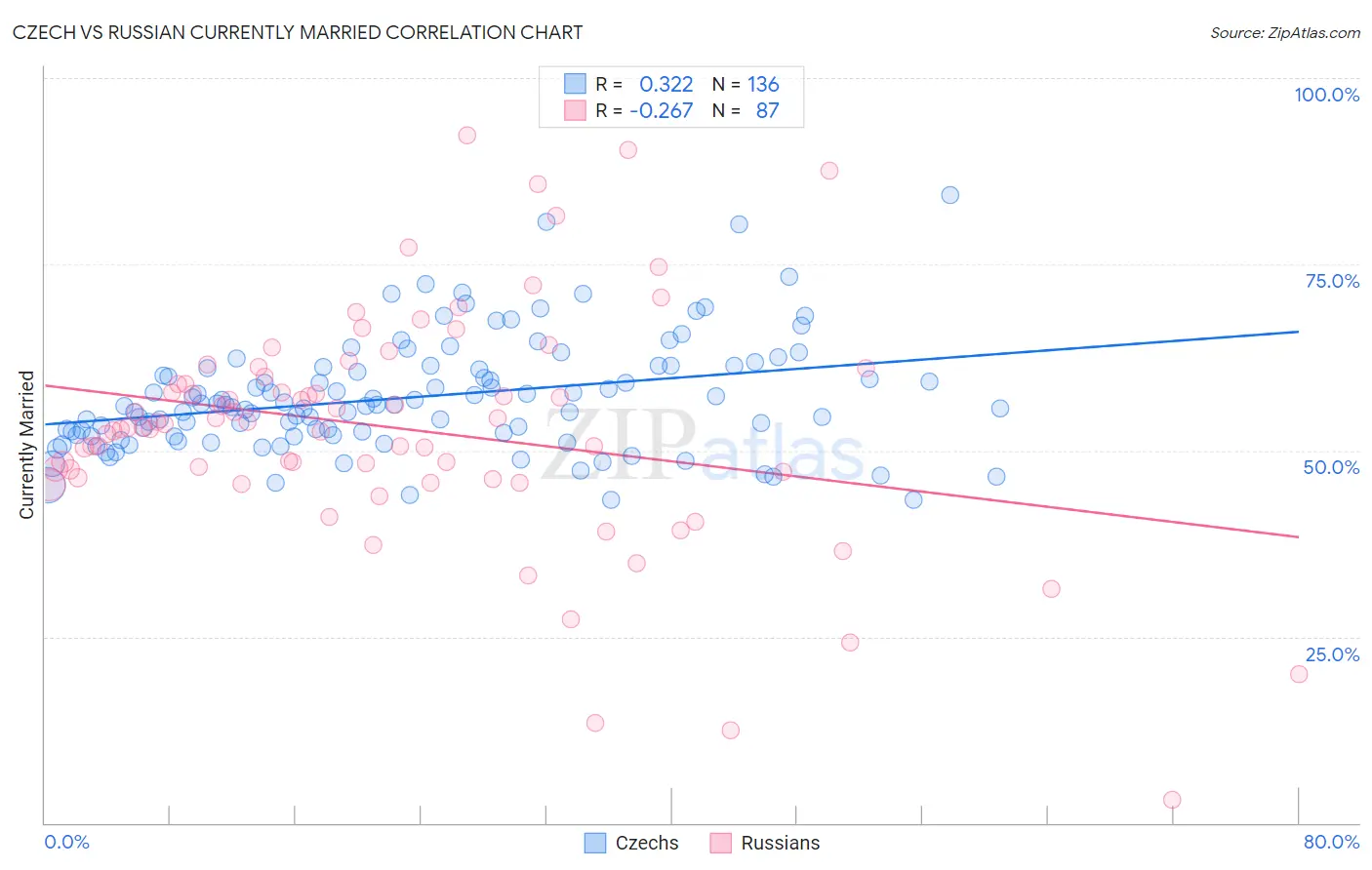 Czech vs Russian Currently Married