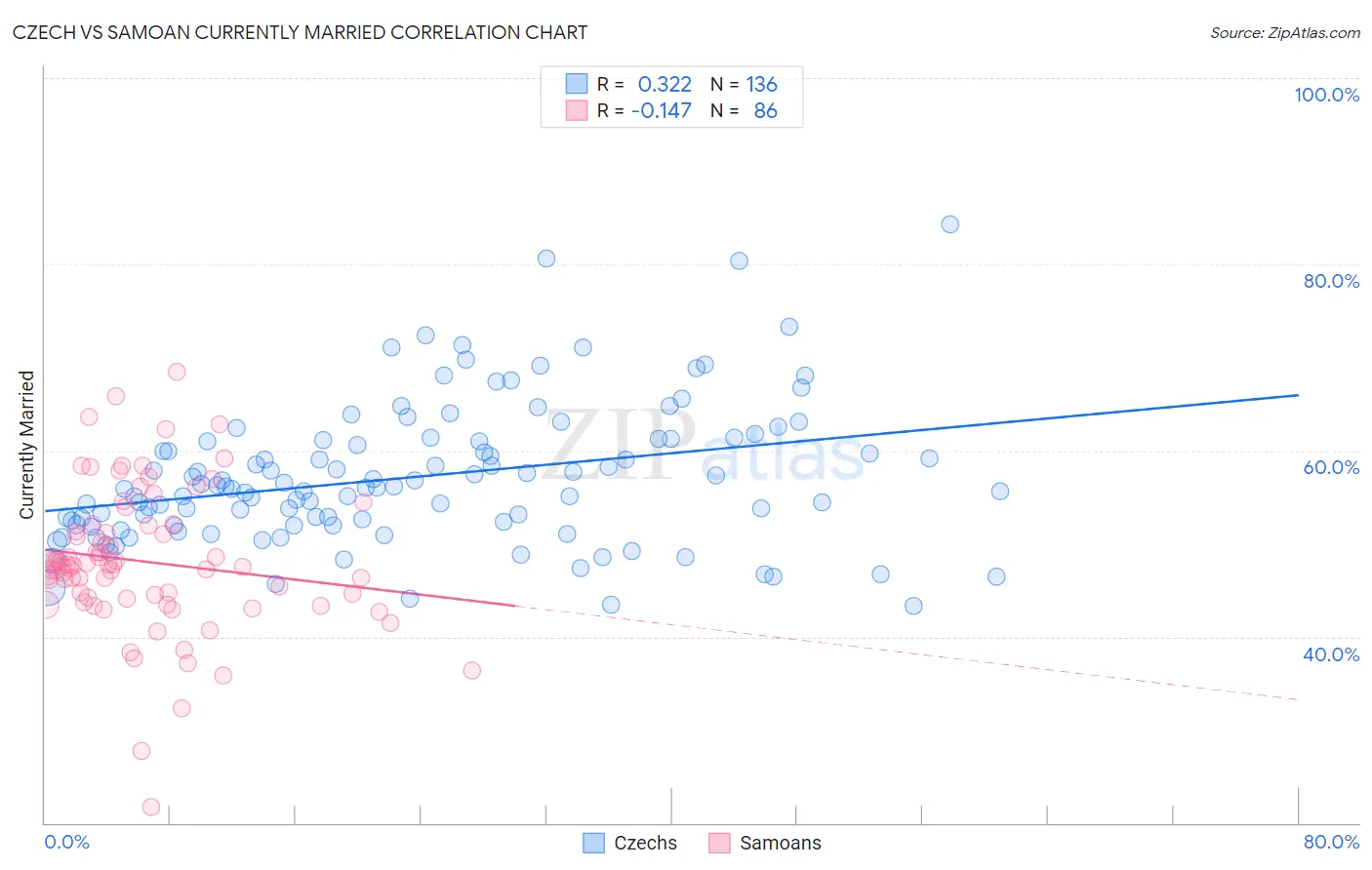 Czech vs Samoan Currently Married