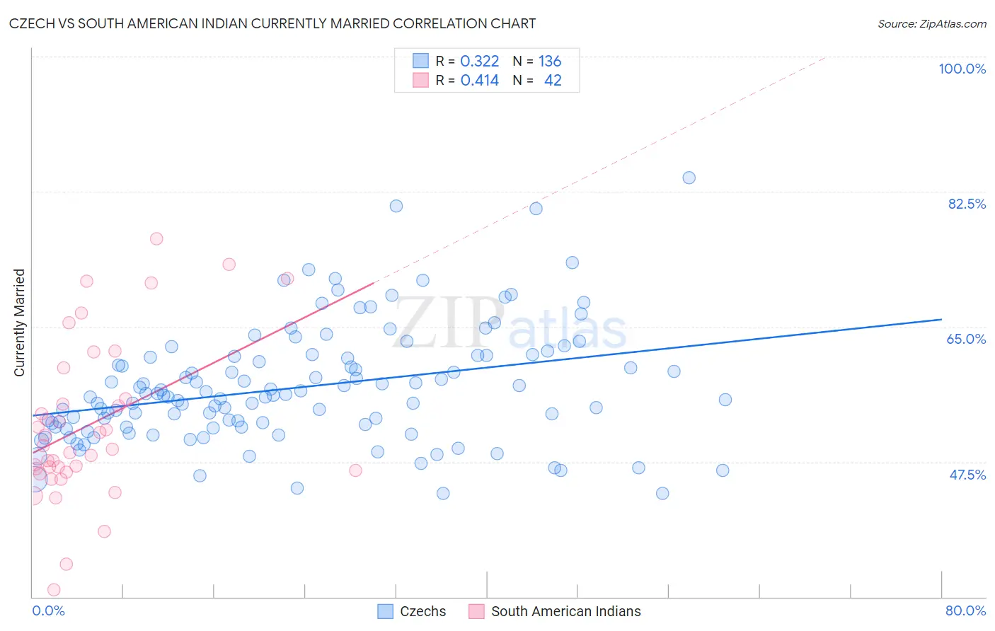 Czech vs South American Indian Currently Married