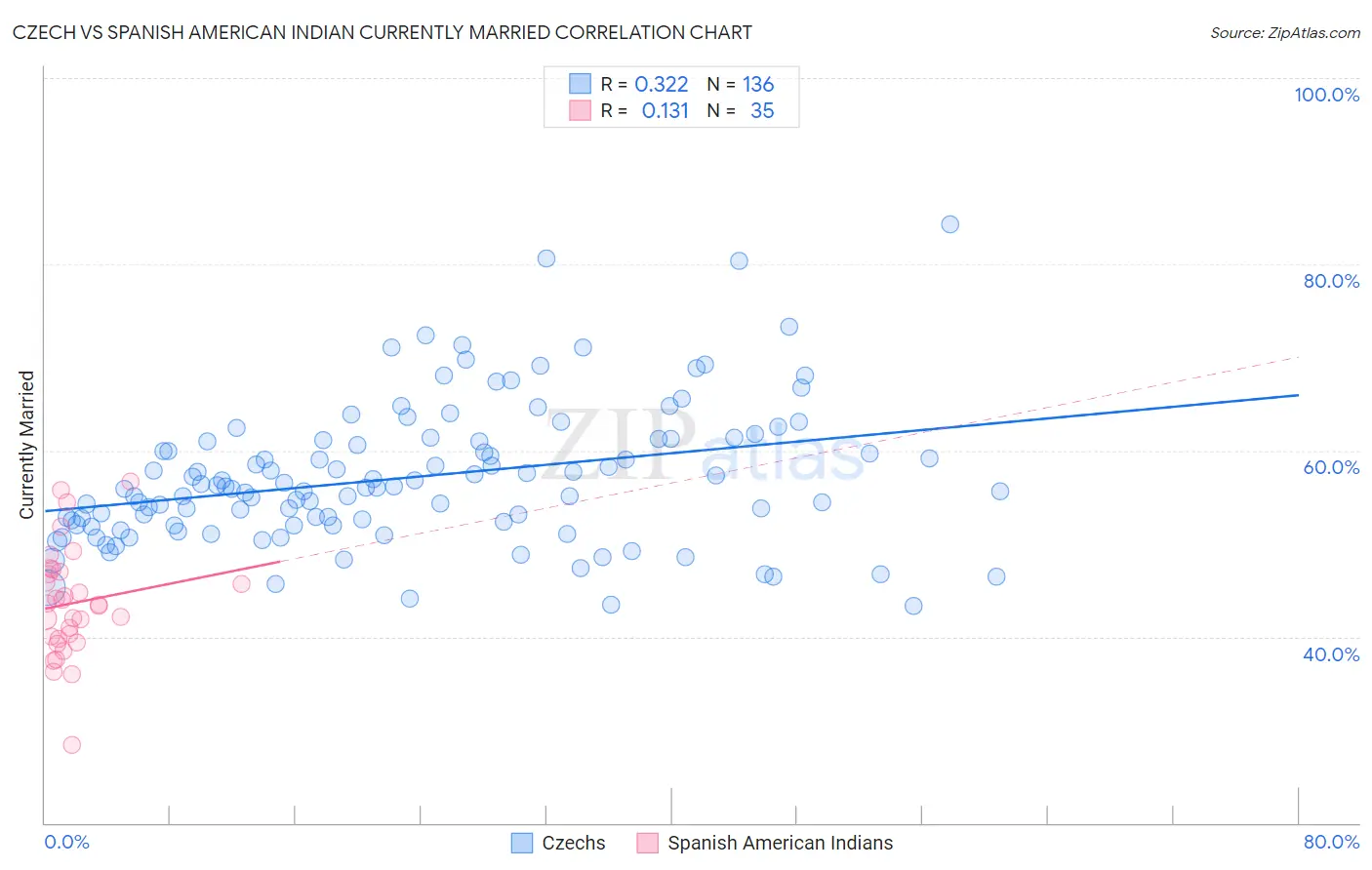 Czech vs Spanish American Indian Currently Married