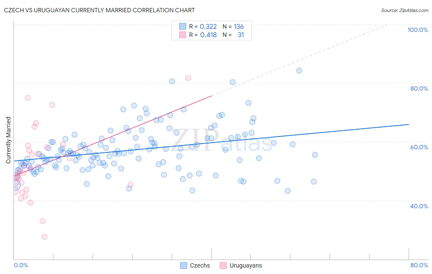 Czech vs Uruguayan Currently Married