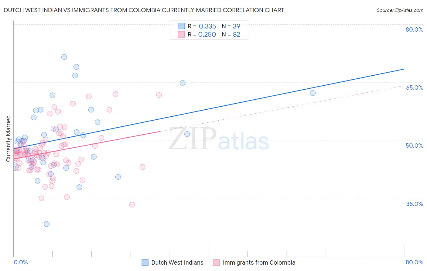 Dutch West Indian vs Immigrants from Colombia Currently Married