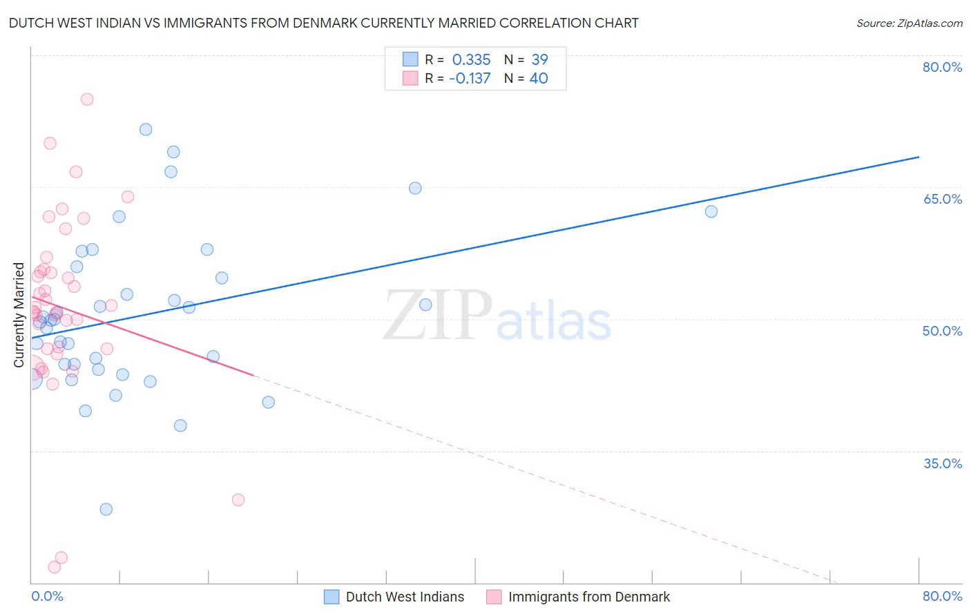 Dutch West Indian vs Immigrants from Denmark Currently Married