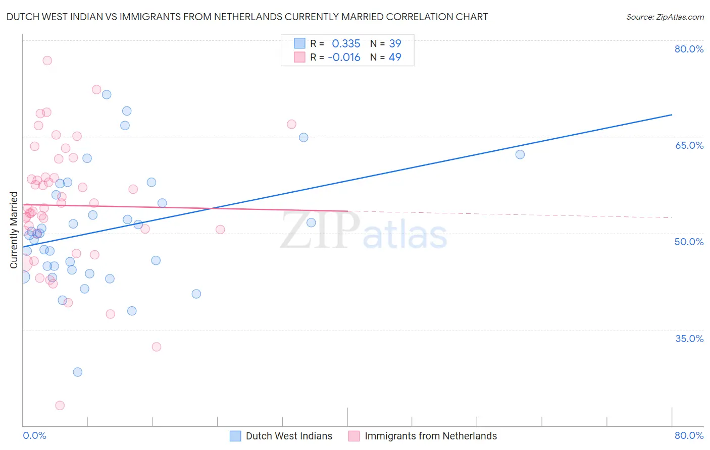 Dutch West Indian vs Immigrants from Netherlands Currently Married