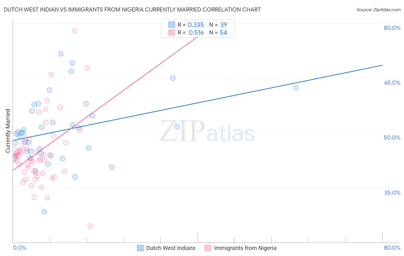 Dutch West Indian vs Immigrants from Nigeria Currently Married