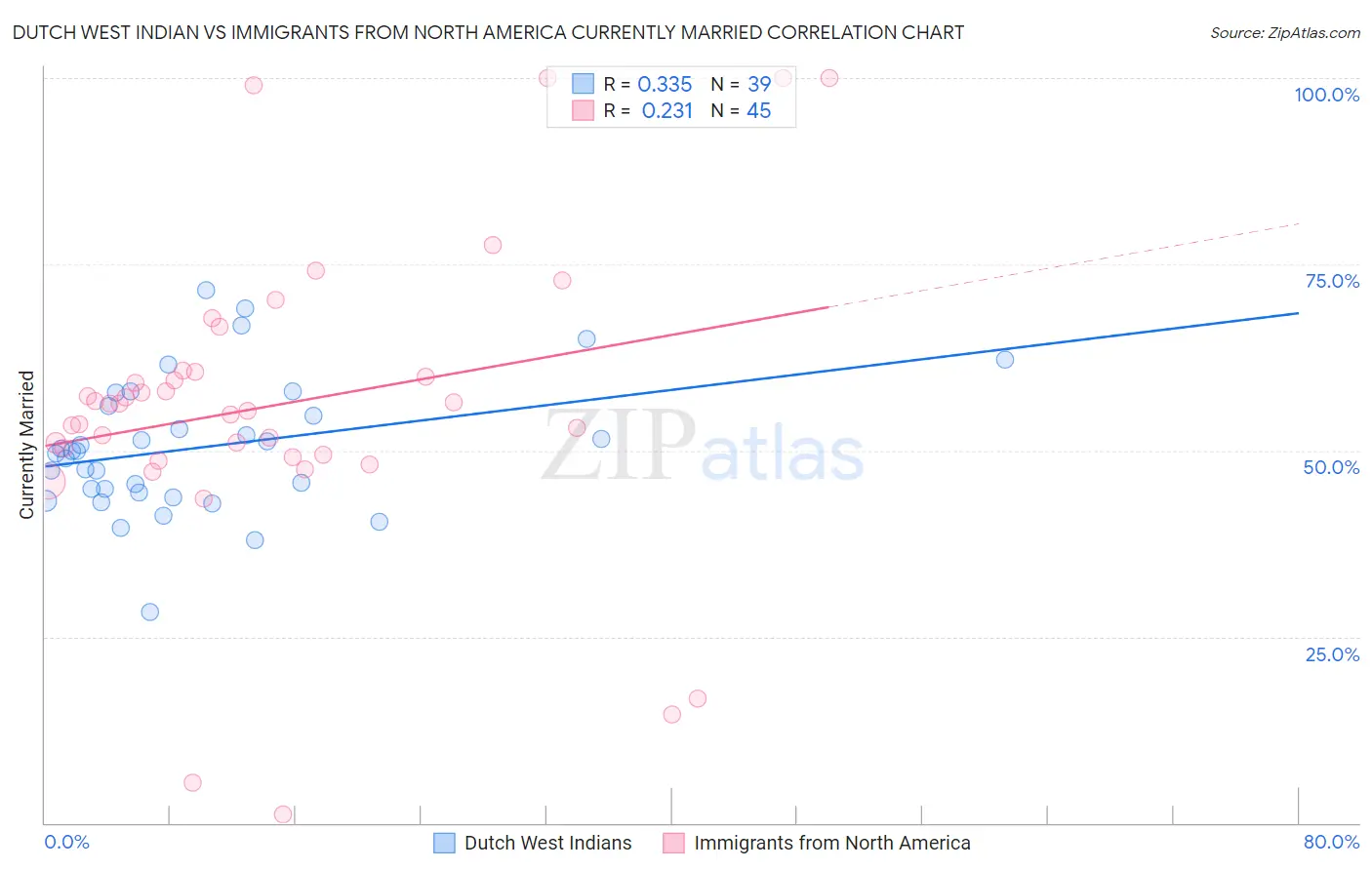 Dutch West Indian vs Immigrants from North America Currently Married