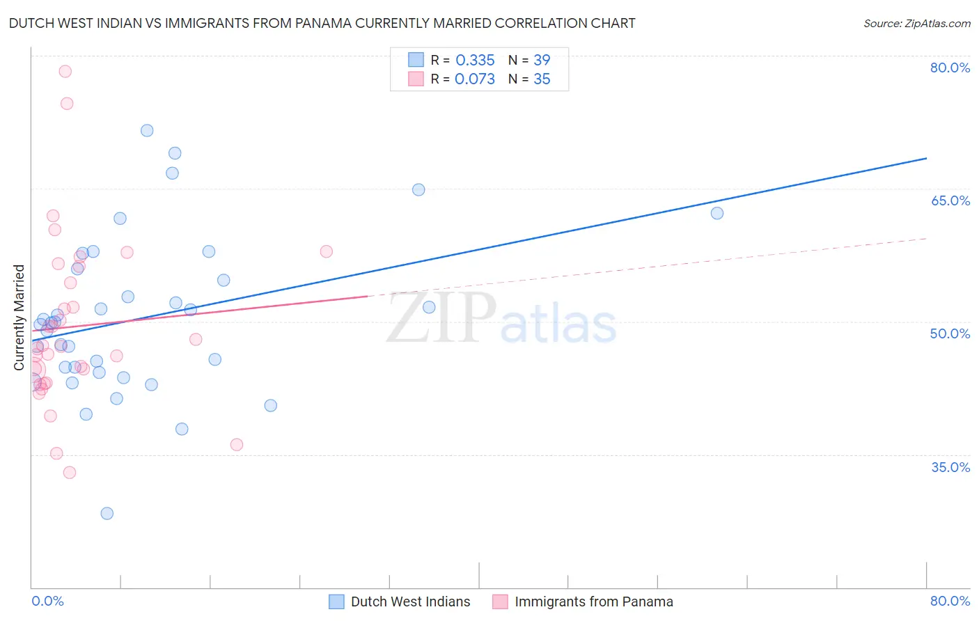 Dutch West Indian vs Immigrants from Panama Currently Married