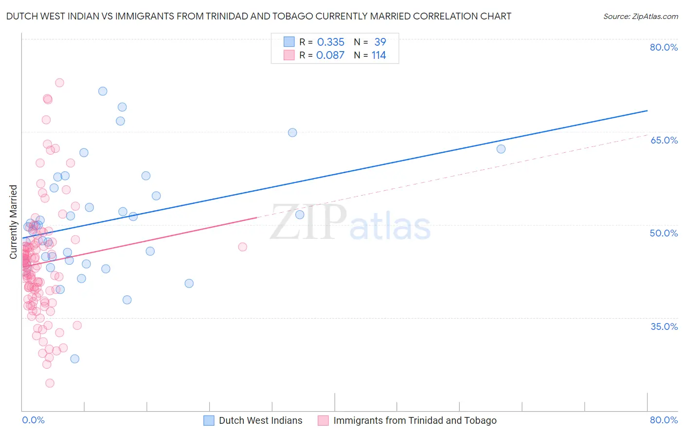 Dutch West Indian vs Immigrants from Trinidad and Tobago Currently Married