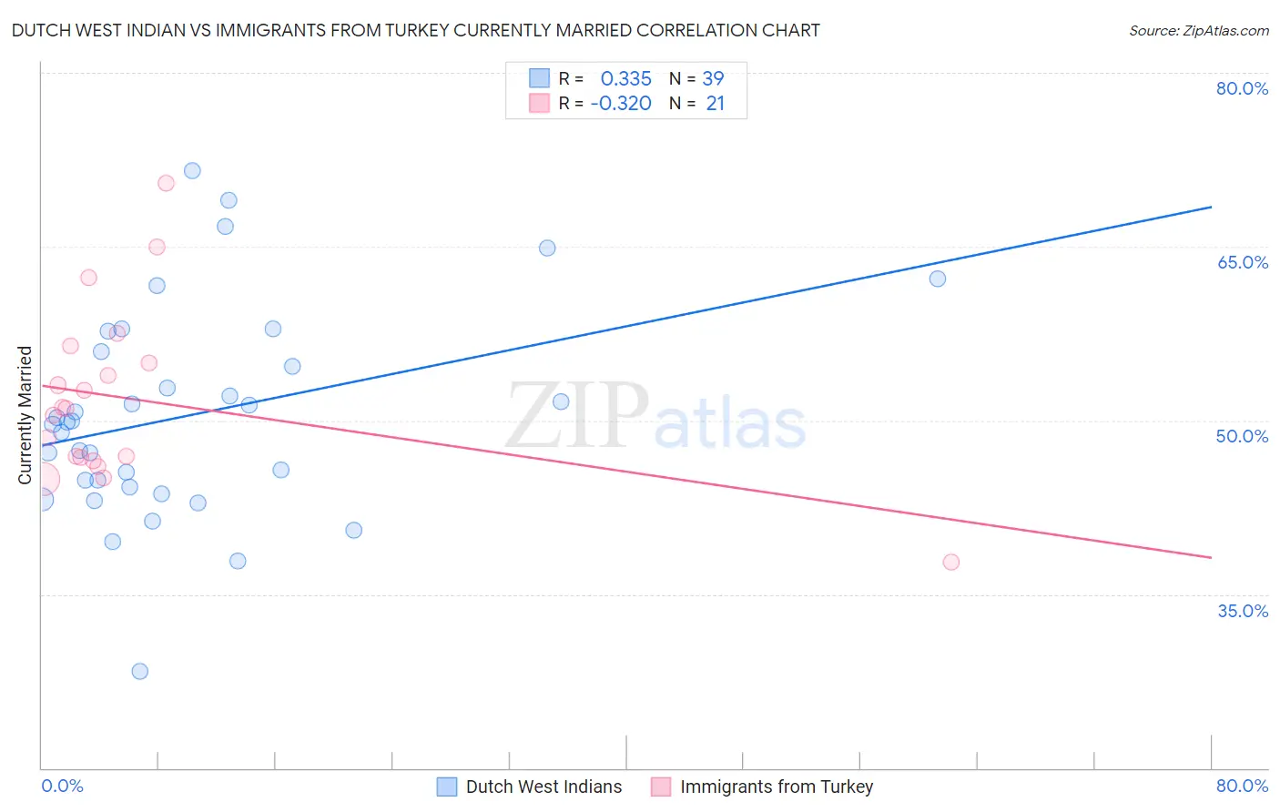 Dutch West Indian vs Immigrants from Turkey Currently Married