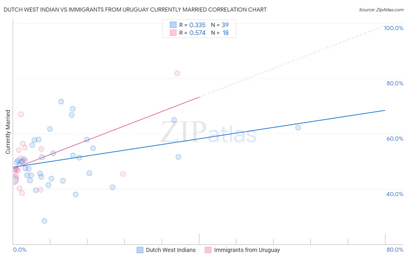 Dutch West Indian vs Immigrants from Uruguay Currently Married