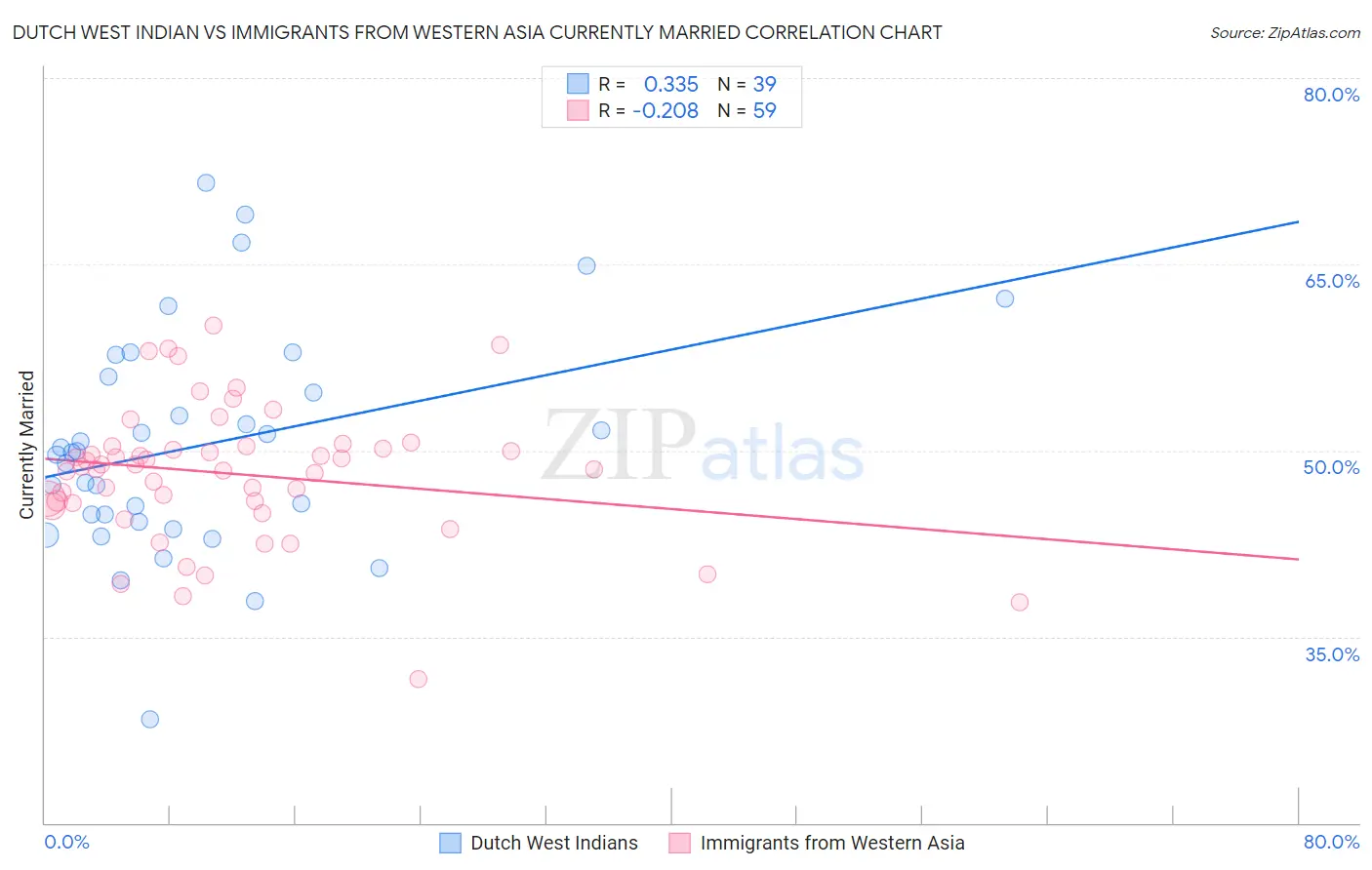 Dutch West Indian vs Immigrants from Western Asia Currently Married