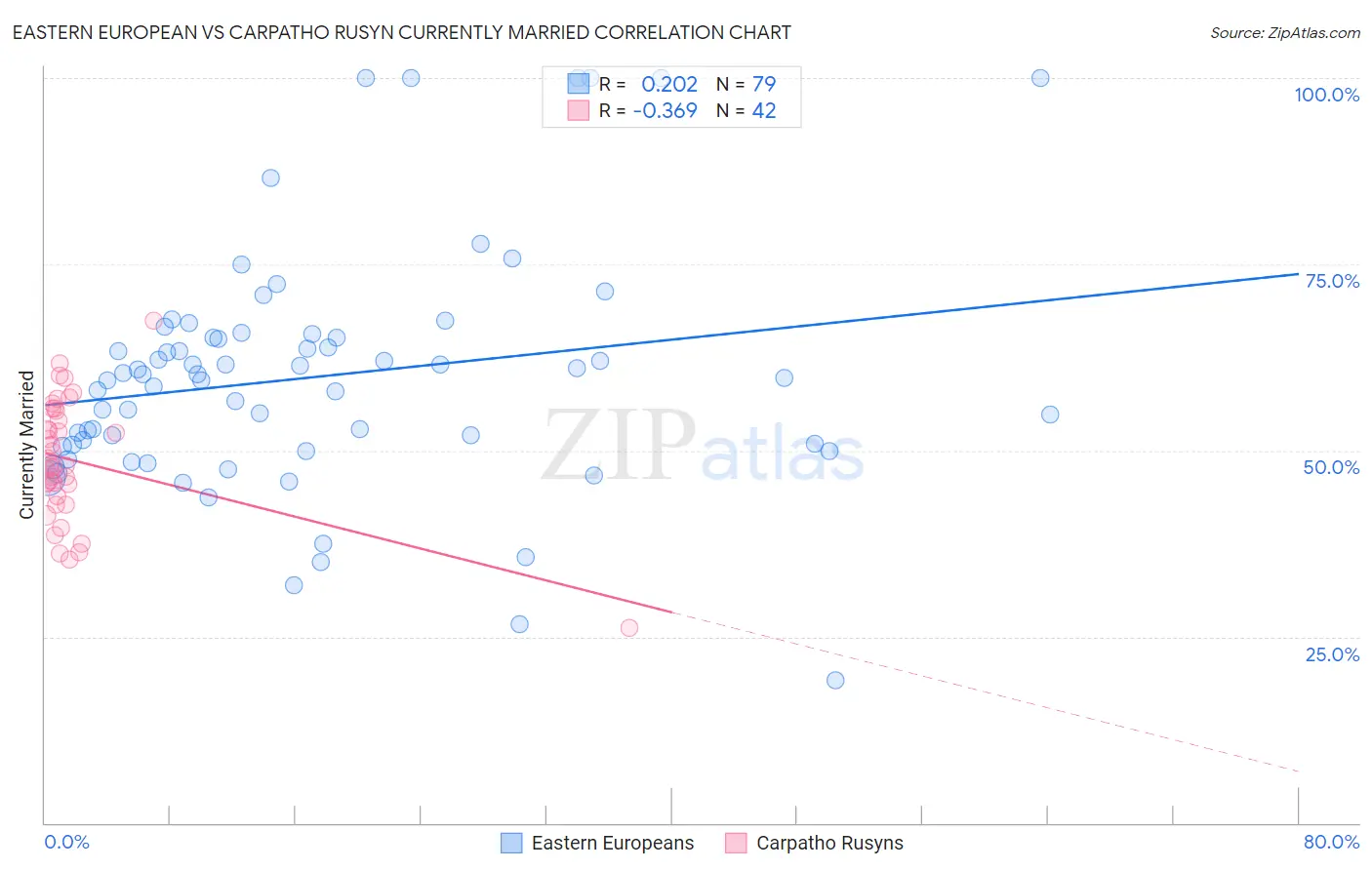 Eastern European vs Carpatho Rusyn Currently Married