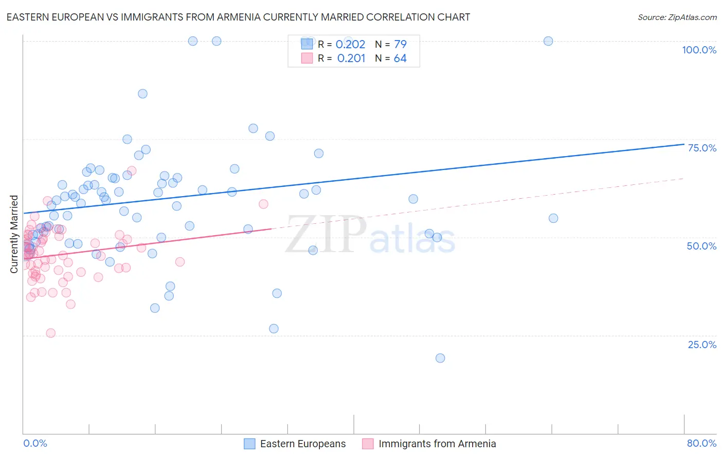 Eastern European vs Immigrants from Armenia Currently Married