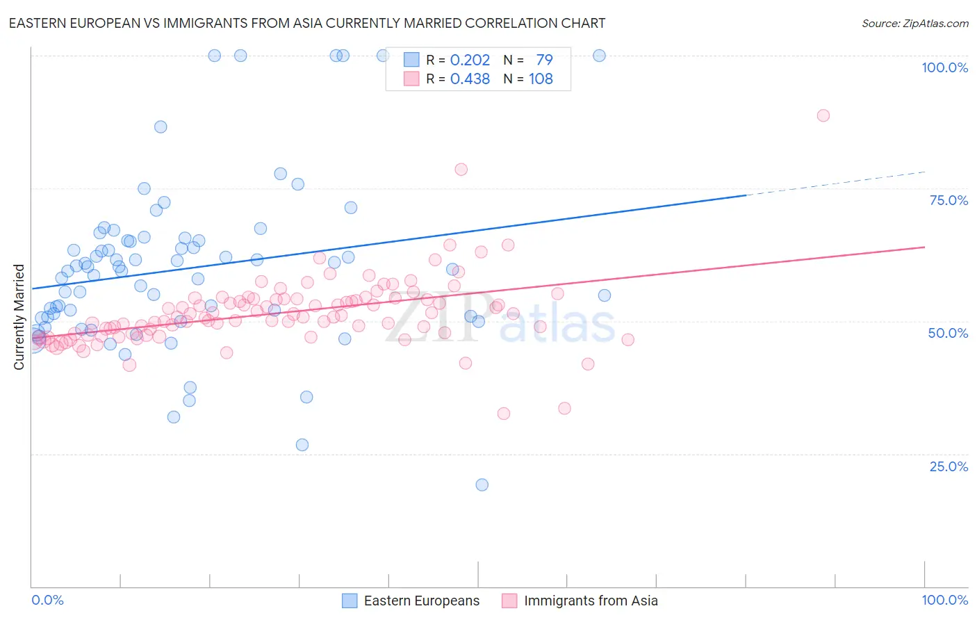 Eastern European vs Immigrants from Asia Currently Married