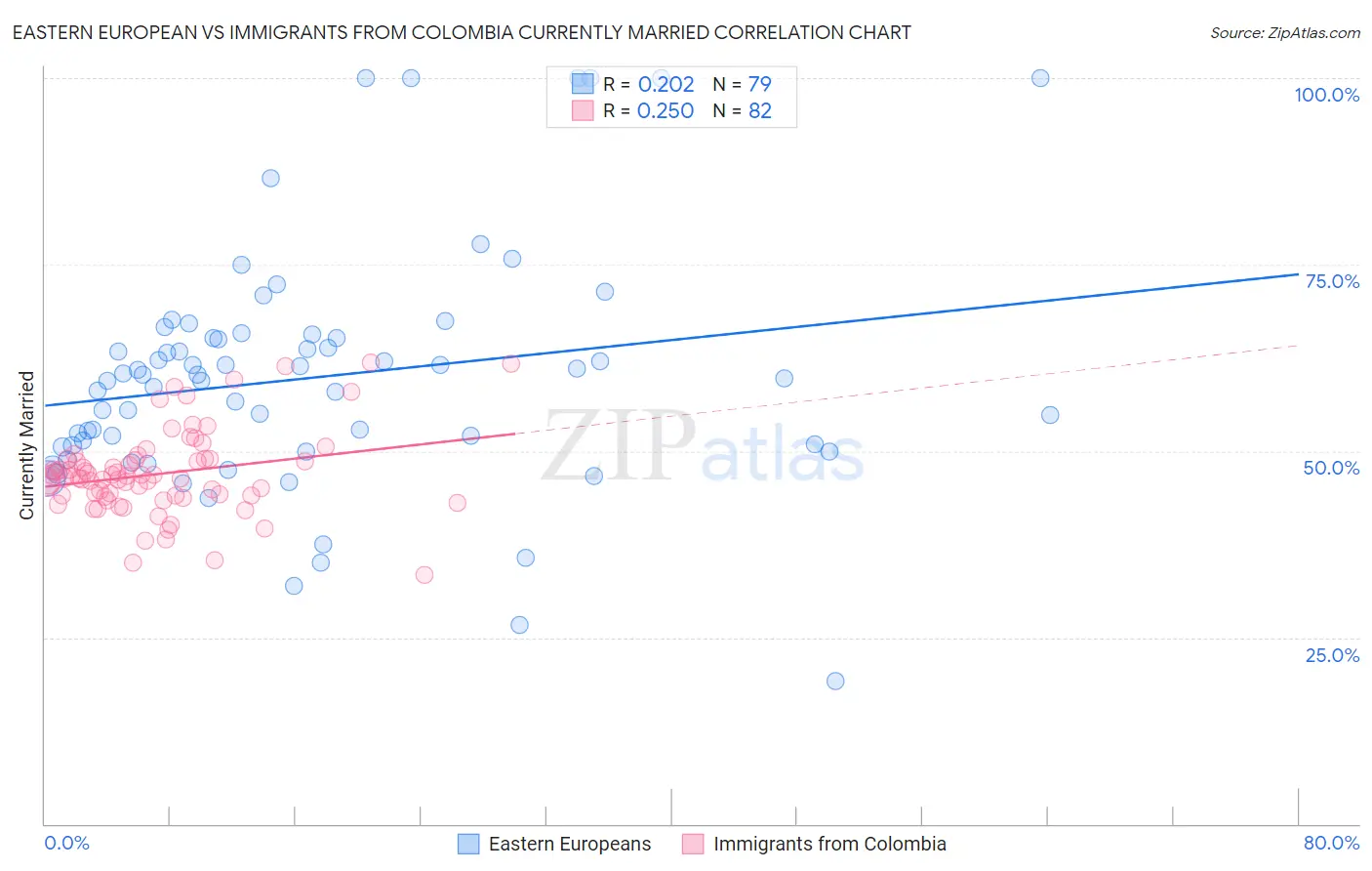 Eastern European vs Immigrants from Colombia Currently Married