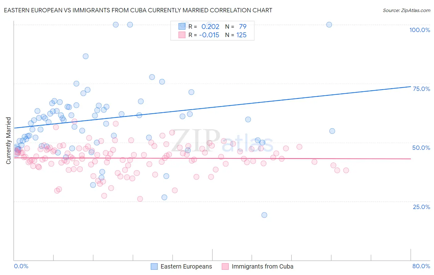 Eastern European vs Immigrants from Cuba Currently Married