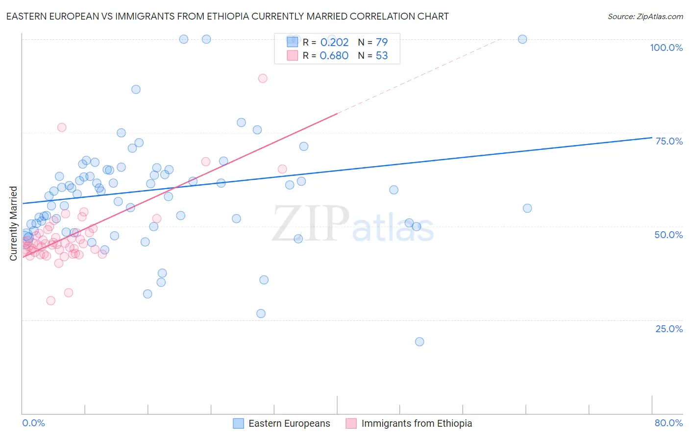 Eastern European vs Immigrants from Ethiopia Currently Married