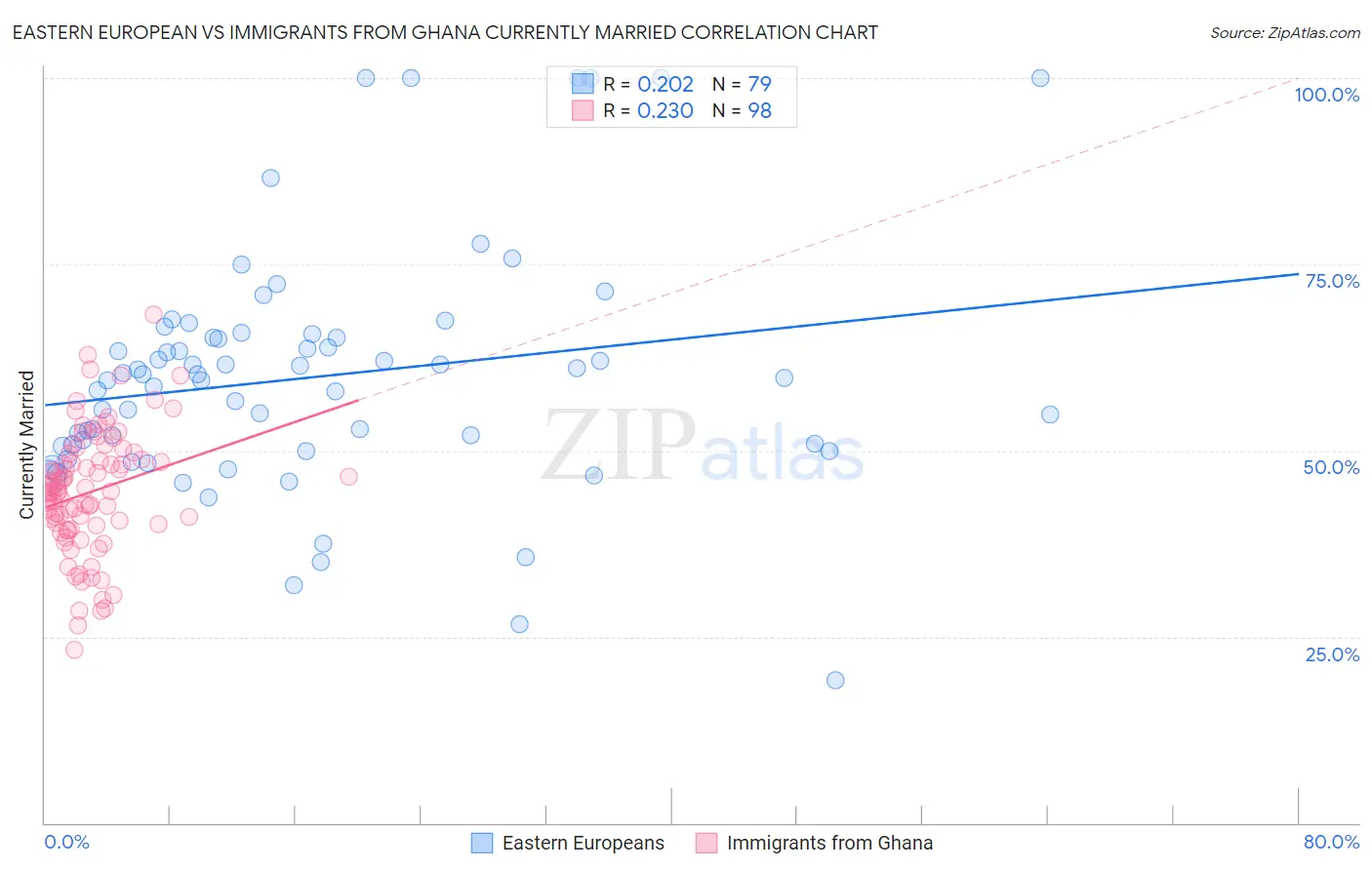 Eastern European vs Immigrants from Ghana Currently Married