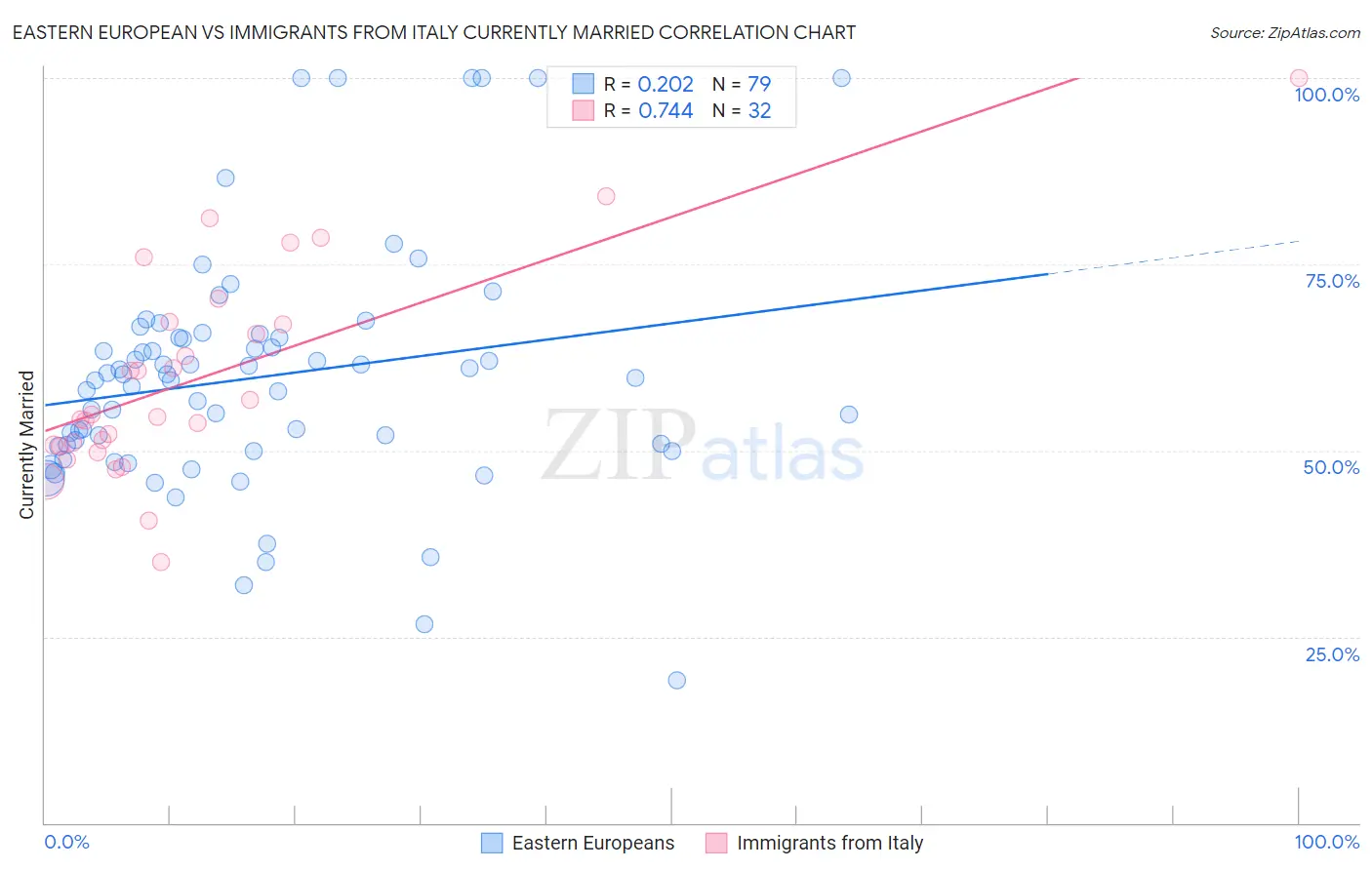 Eastern European vs Immigrants from Italy Currently Married