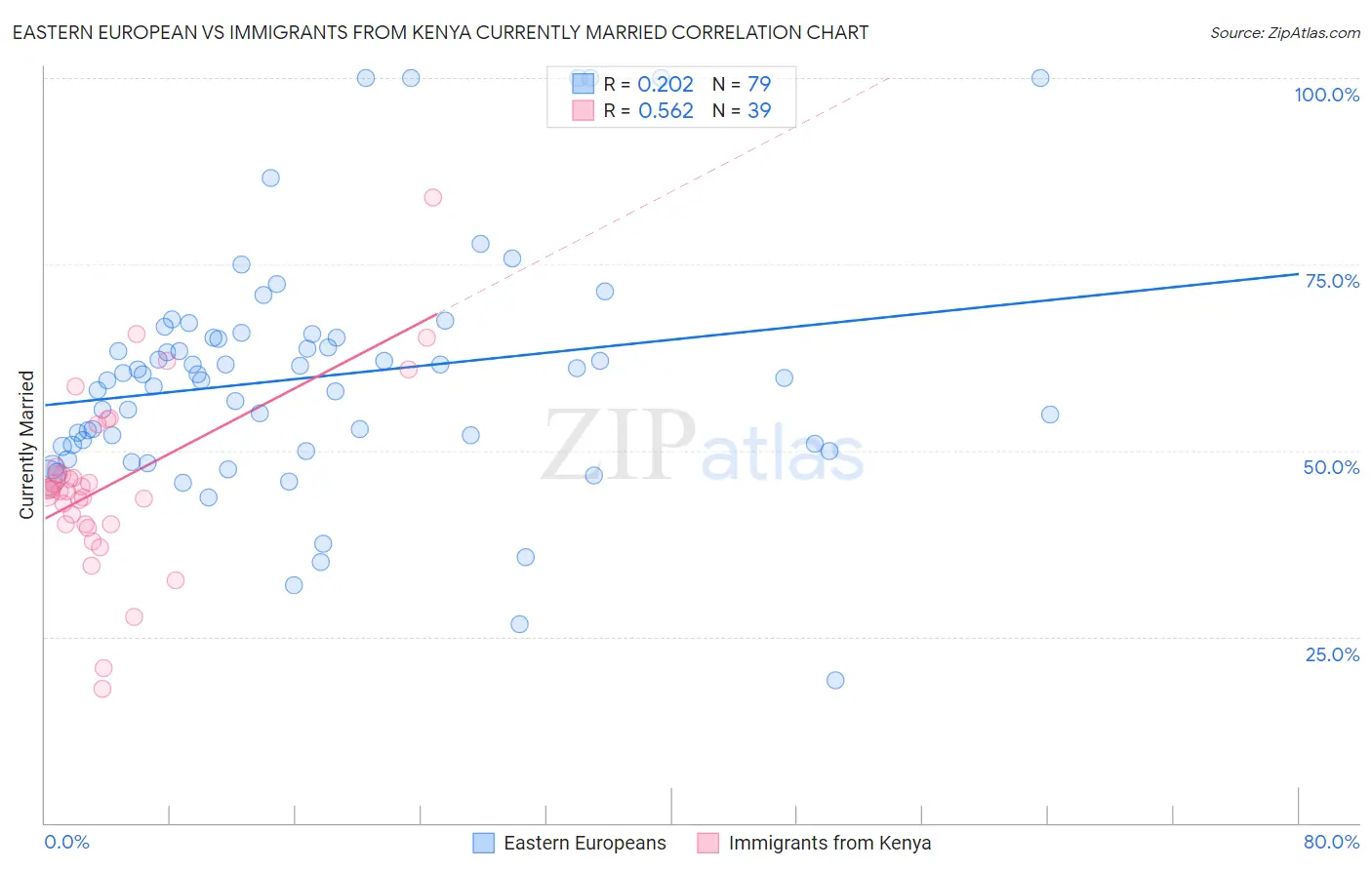 Eastern European vs Immigrants from Kenya Currently Married