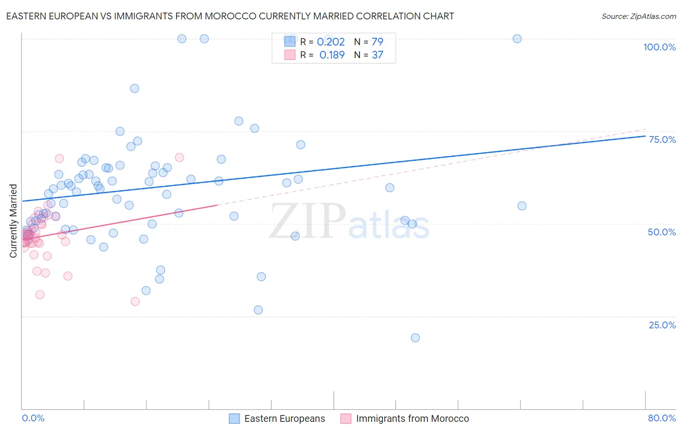 Eastern European vs Immigrants from Morocco Currently Married