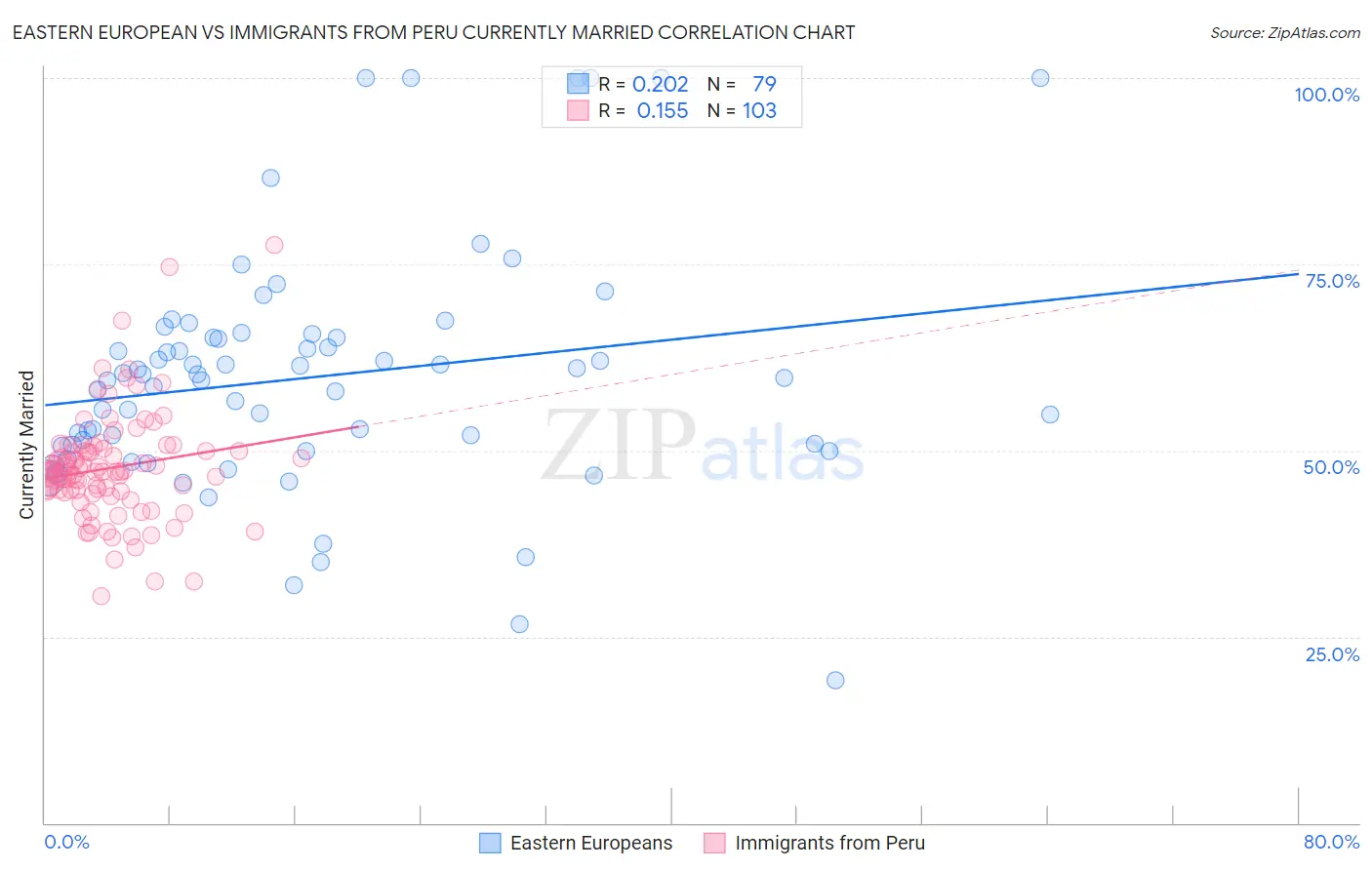 Eastern European vs Immigrants from Peru Currently Married