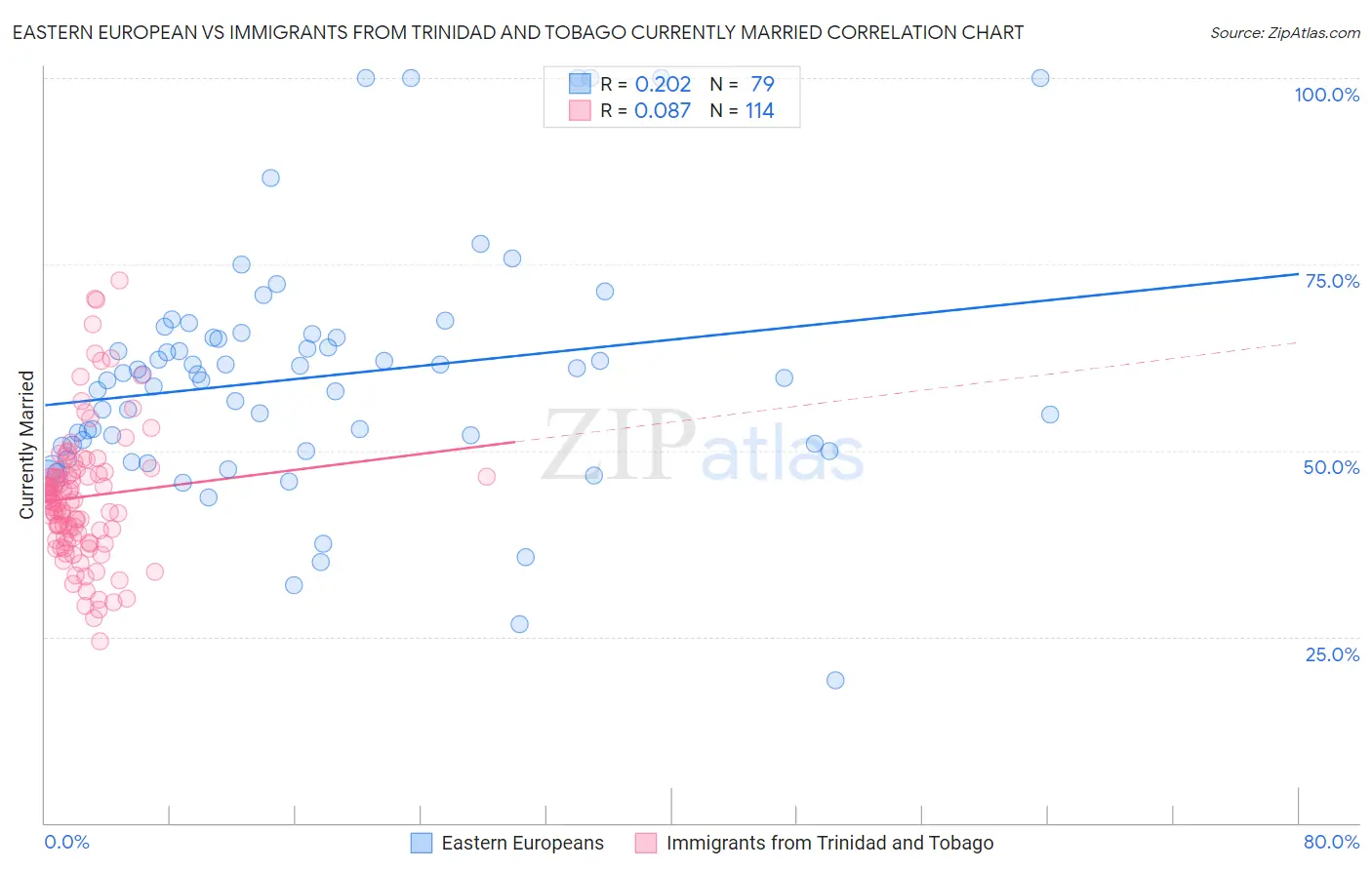 Eastern European vs Immigrants from Trinidad and Tobago Currently Married