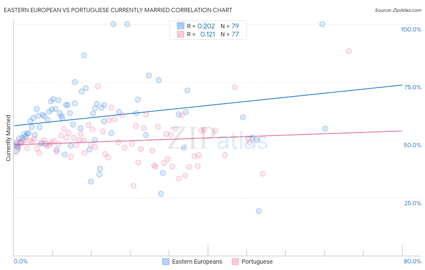 Eastern European vs Portuguese Currently Married