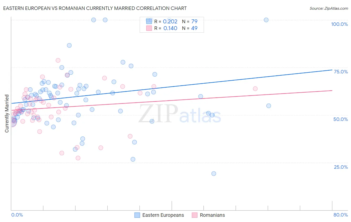 Eastern European vs Romanian Currently Married