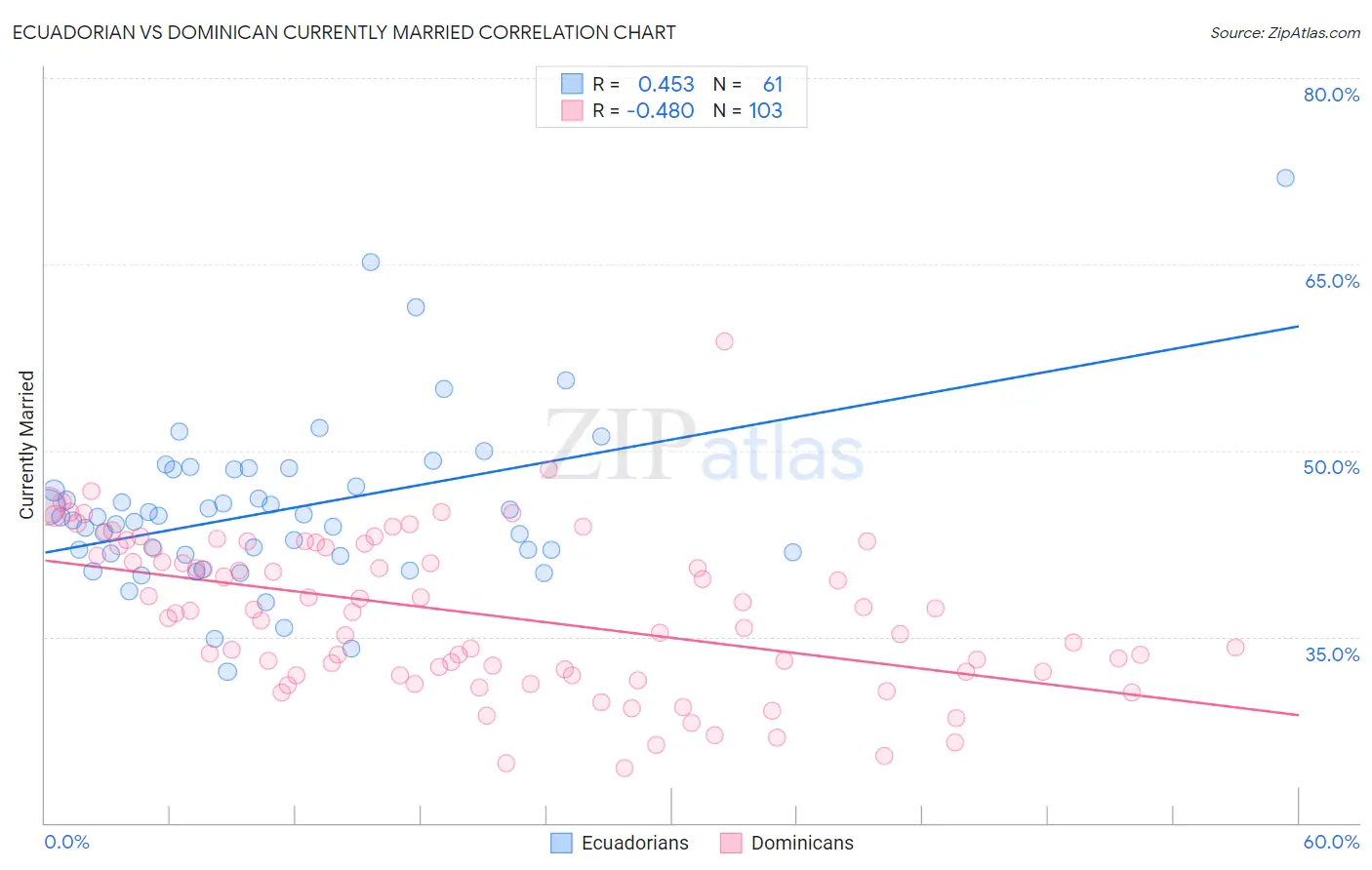 Ecuadorian vs Dominican Currently Married