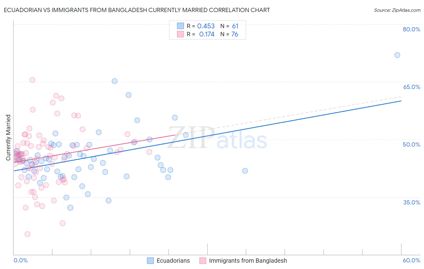 Ecuadorian vs Immigrants from Bangladesh Currently Married
