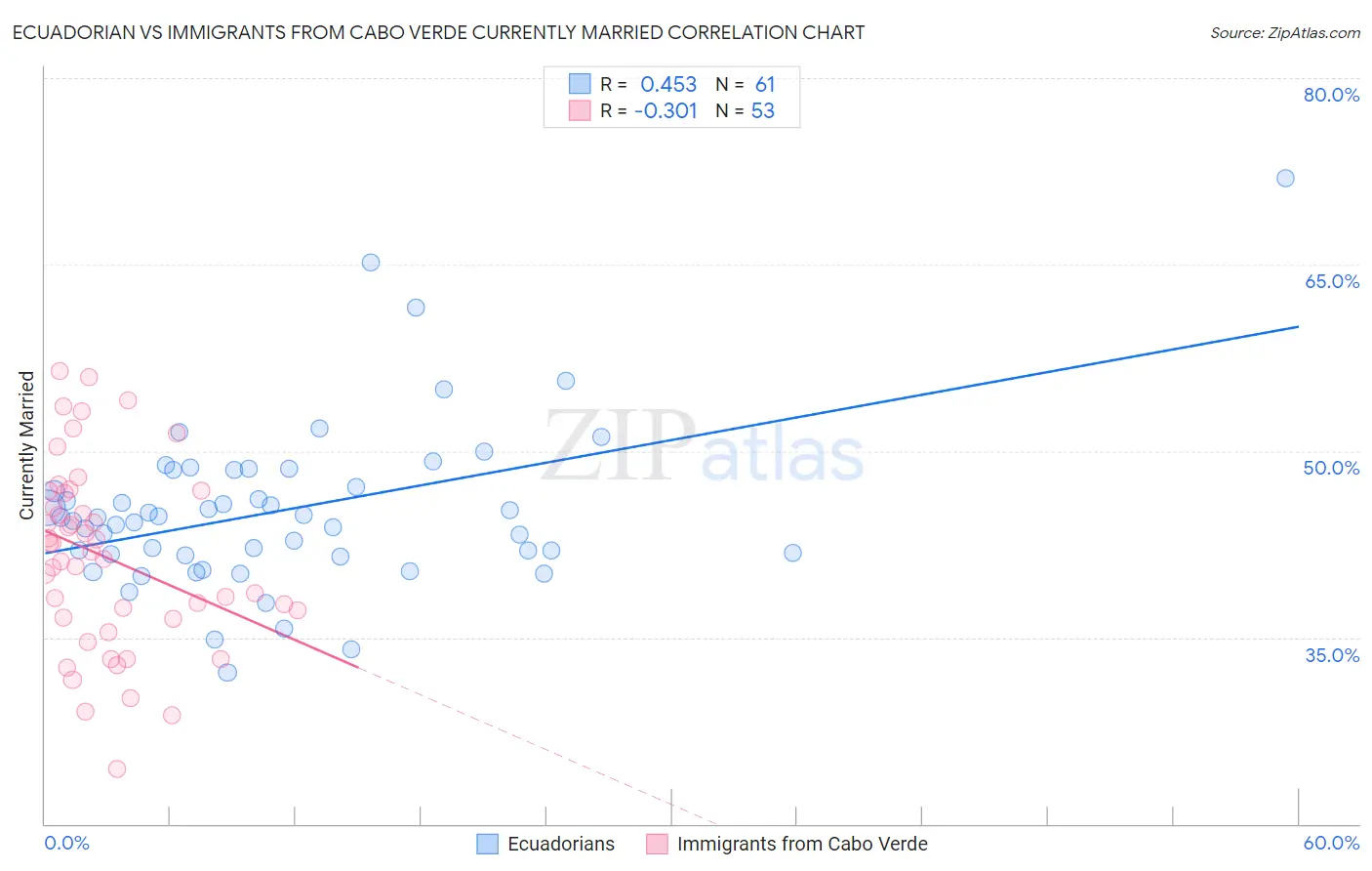 Ecuadorian vs Immigrants from Cabo Verde Currently Married