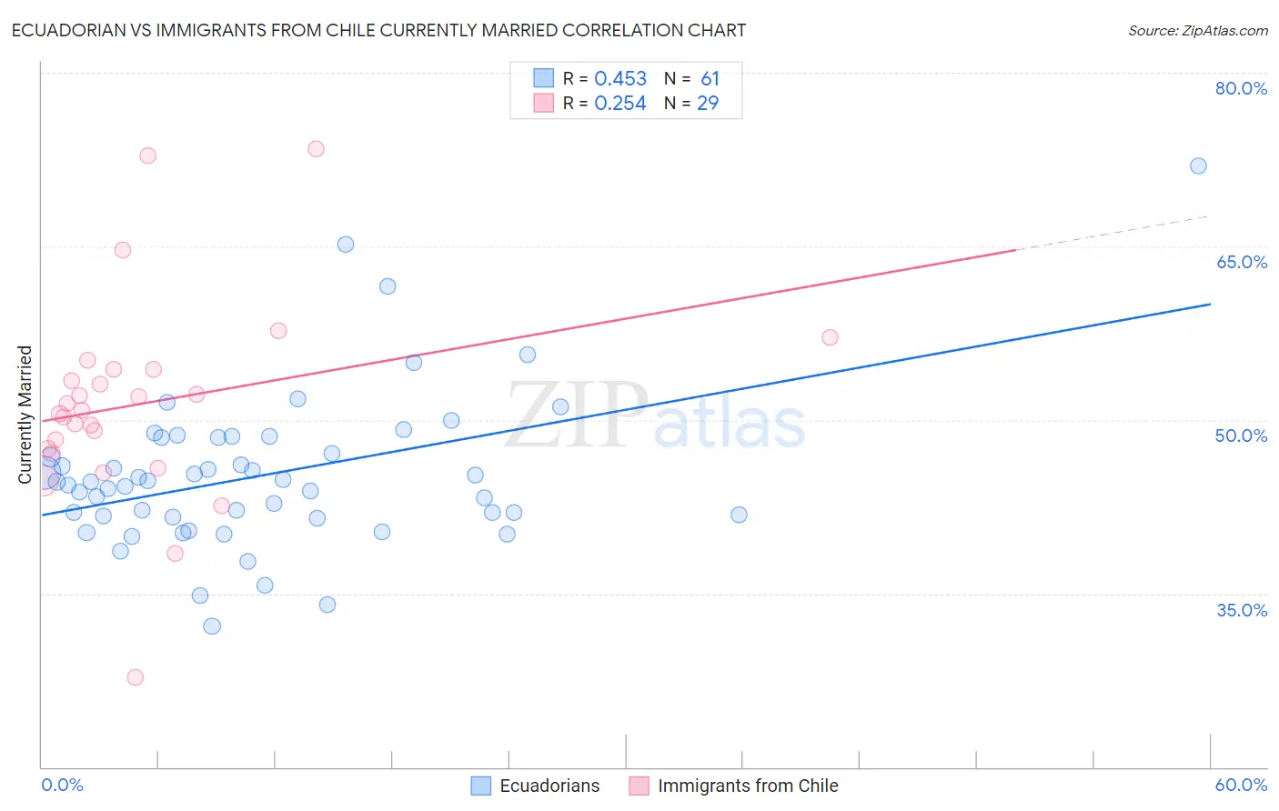 Ecuadorian vs Immigrants from Chile Currently Married