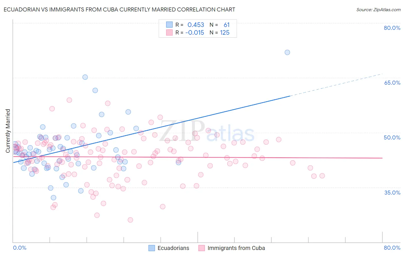 Ecuadorian vs Immigrants from Cuba Currently Married