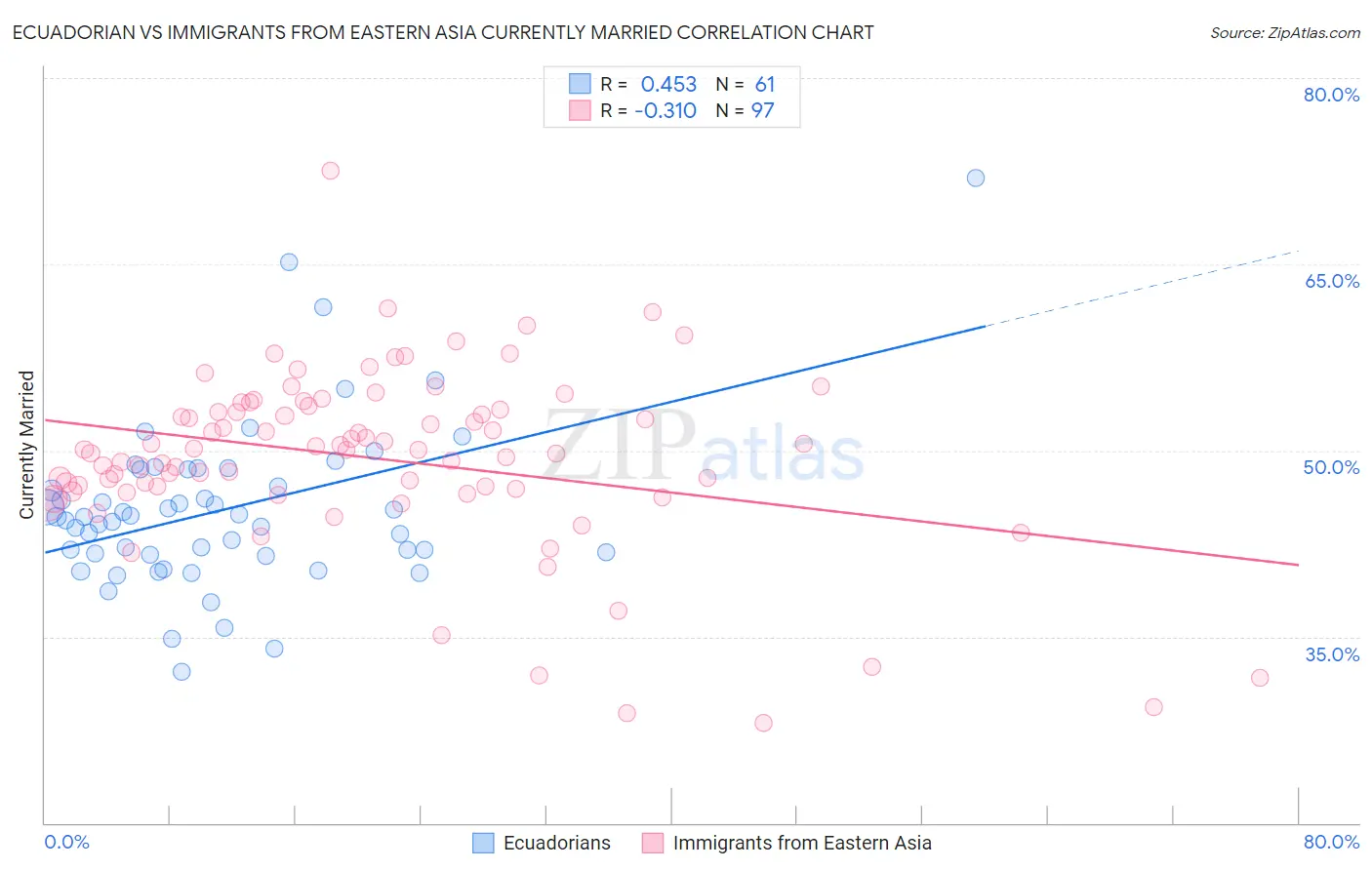 Ecuadorian vs Immigrants from Eastern Asia Currently Married