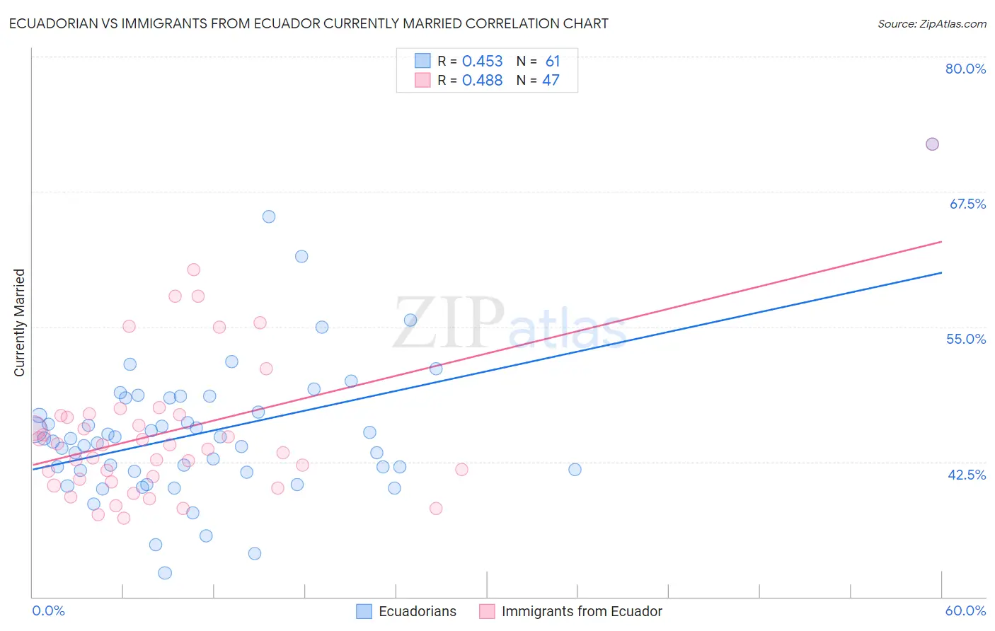 Ecuadorian vs Immigrants from Ecuador Currently Married