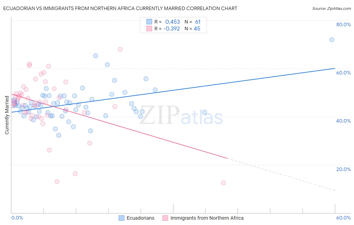 Ecuadorian vs Immigrants from Northern Africa Currently Married