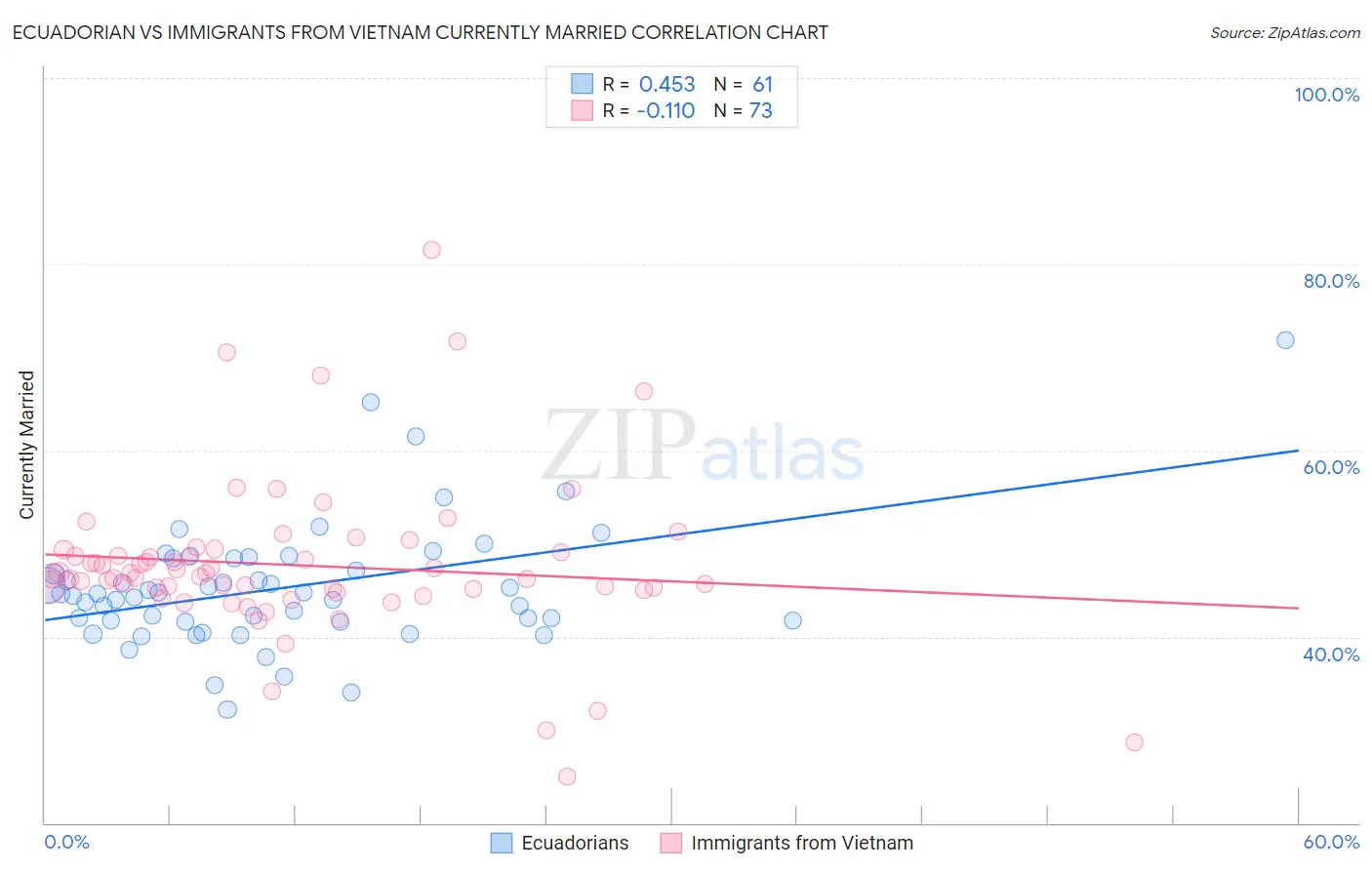 Ecuadorian vs Immigrants from Vietnam Currently Married