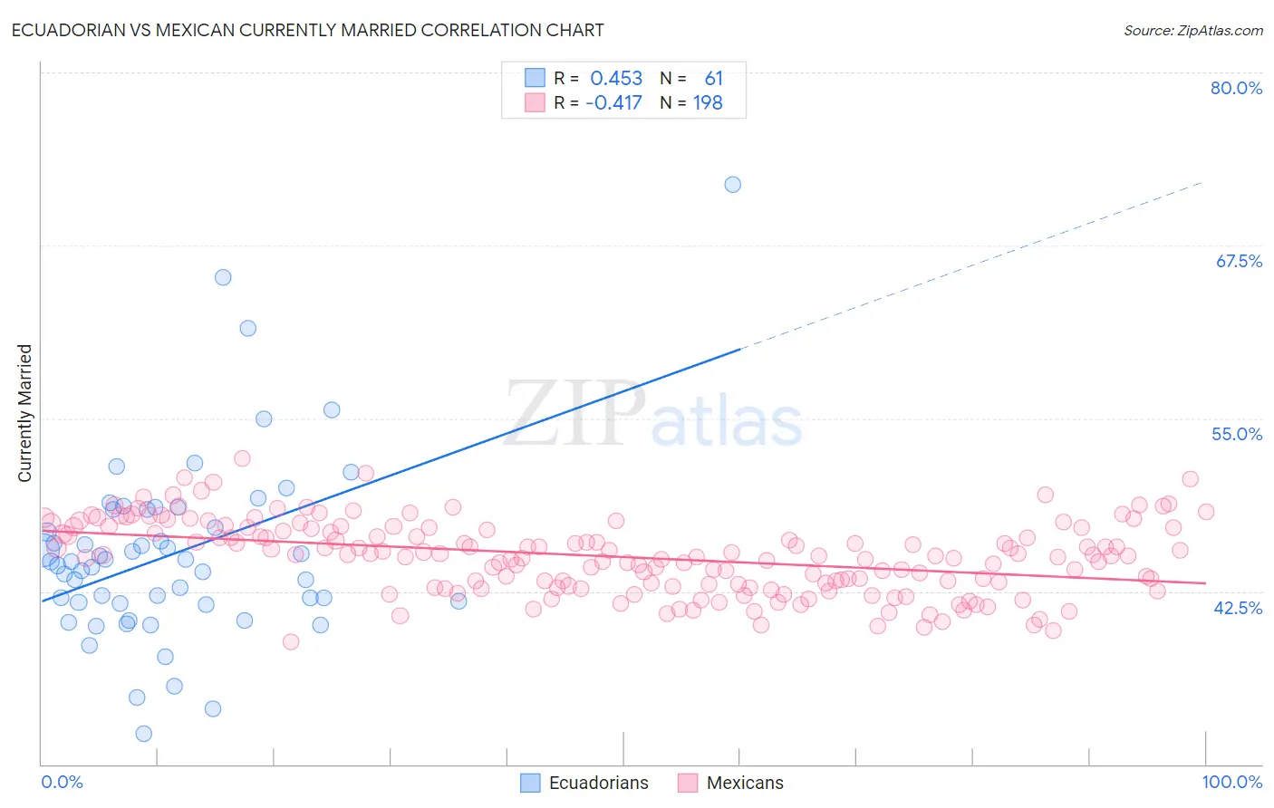 Ecuadorian vs Mexican Currently Married