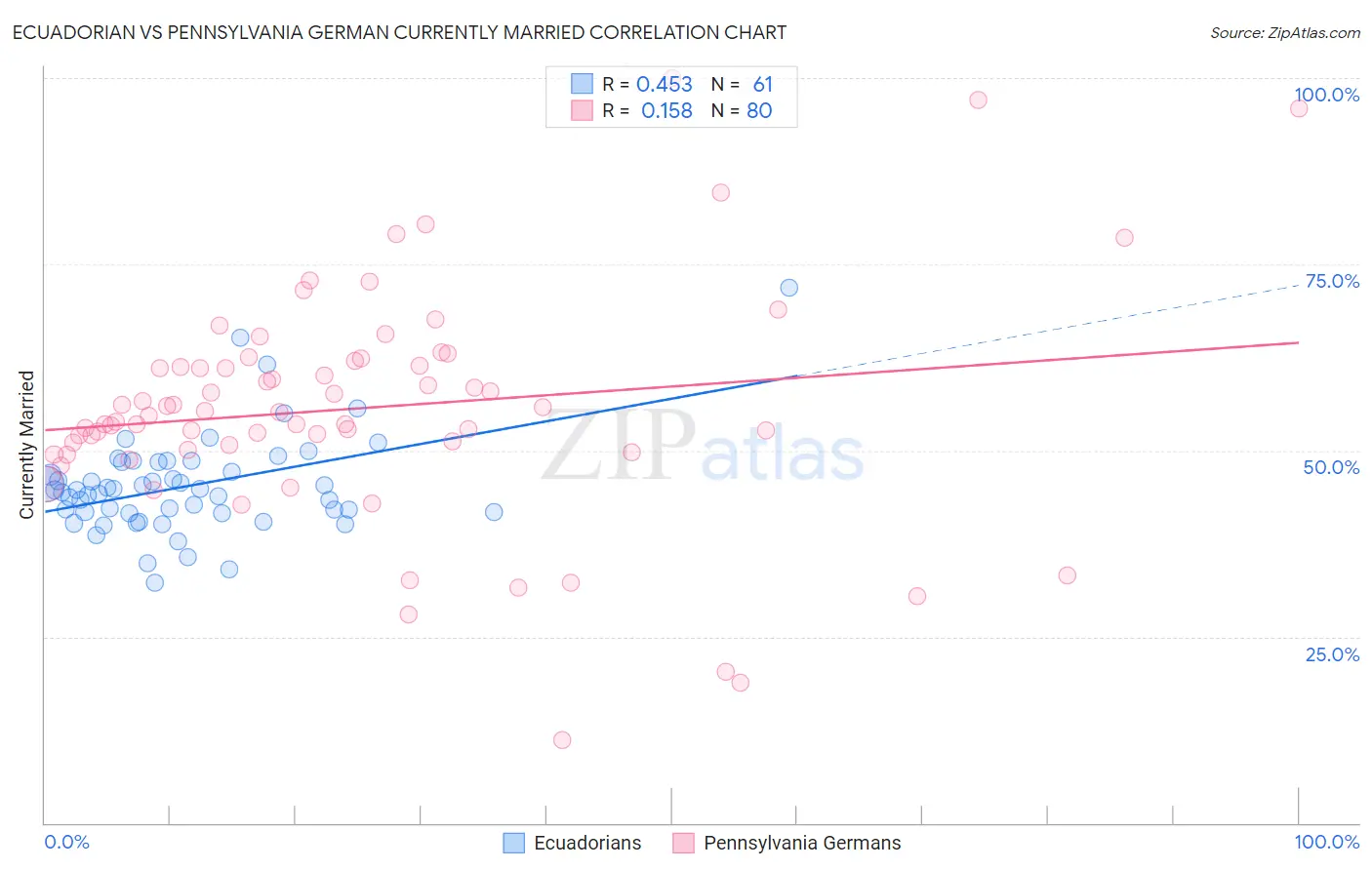 Ecuadorian vs Pennsylvania German Currently Married