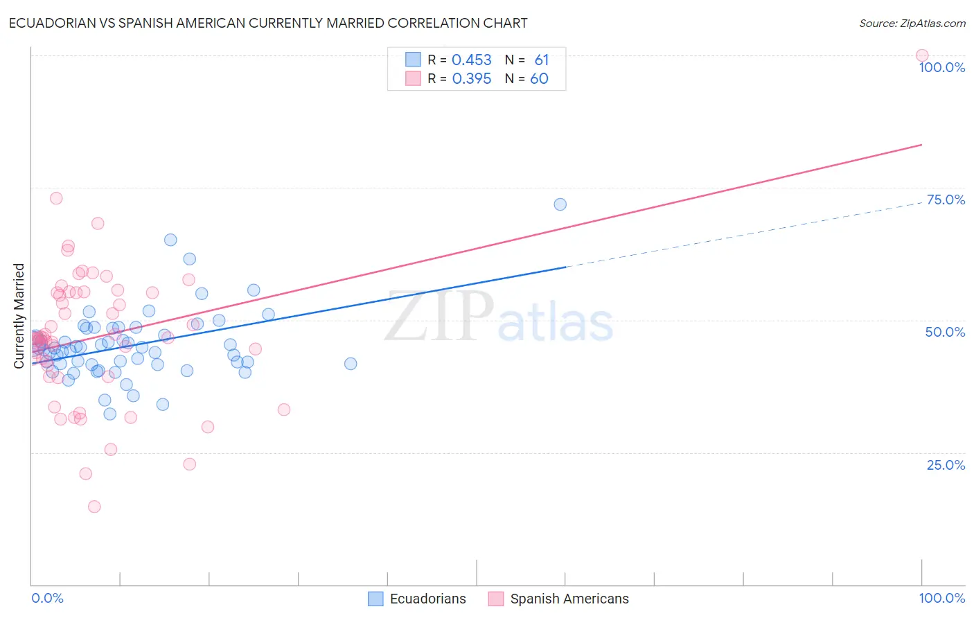 Ecuadorian vs Spanish American Currently Married