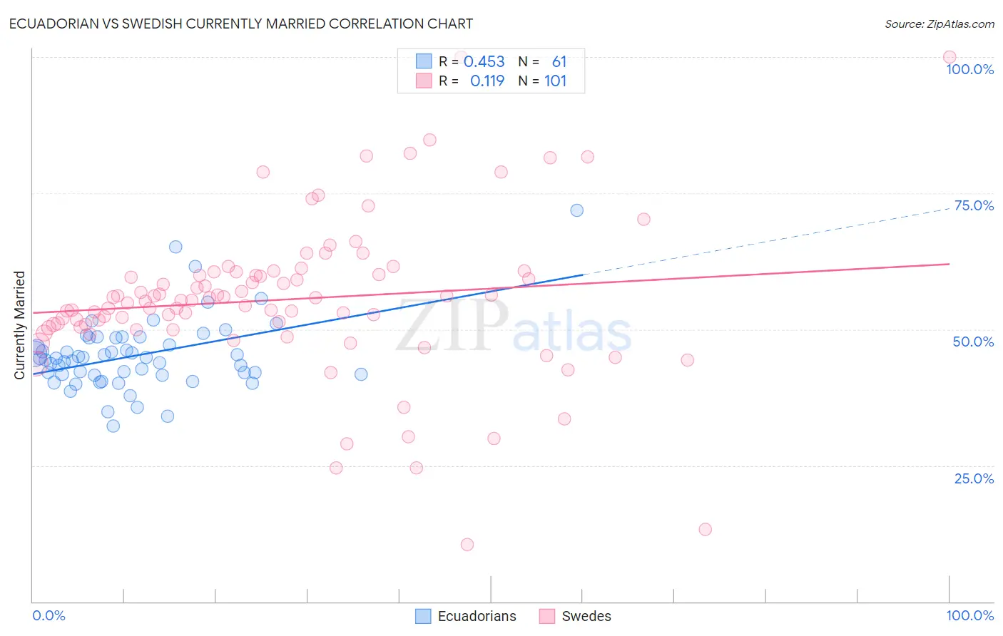 Ecuadorian vs Swedish Currently Married