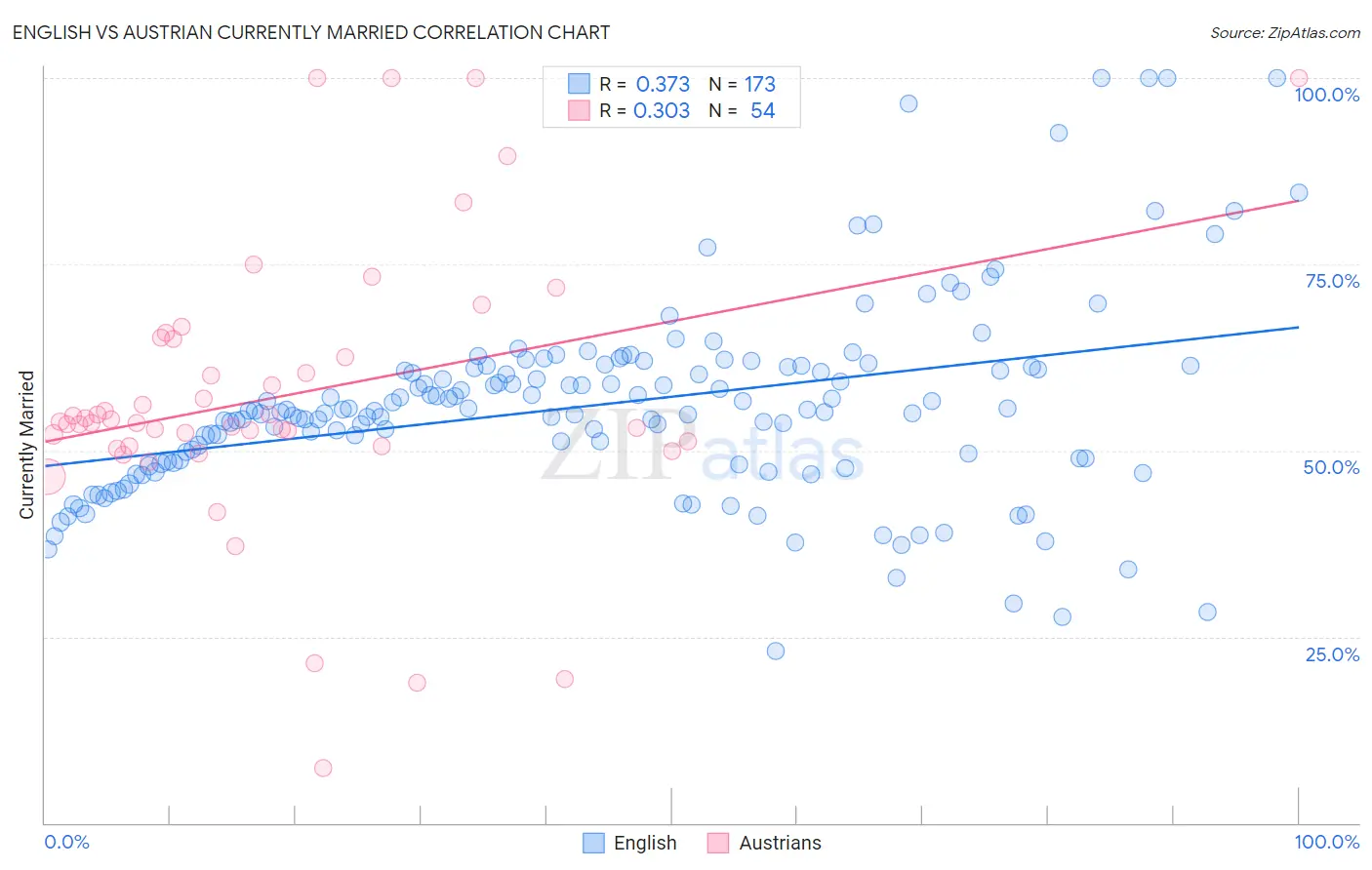 English vs Austrian Currently Married