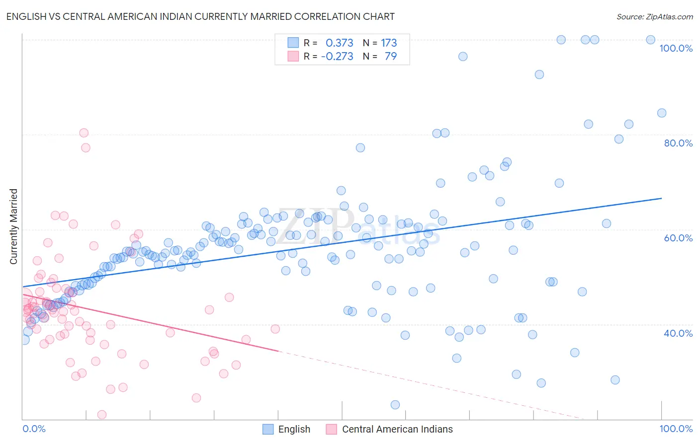 English vs Central American Indian Currently Married