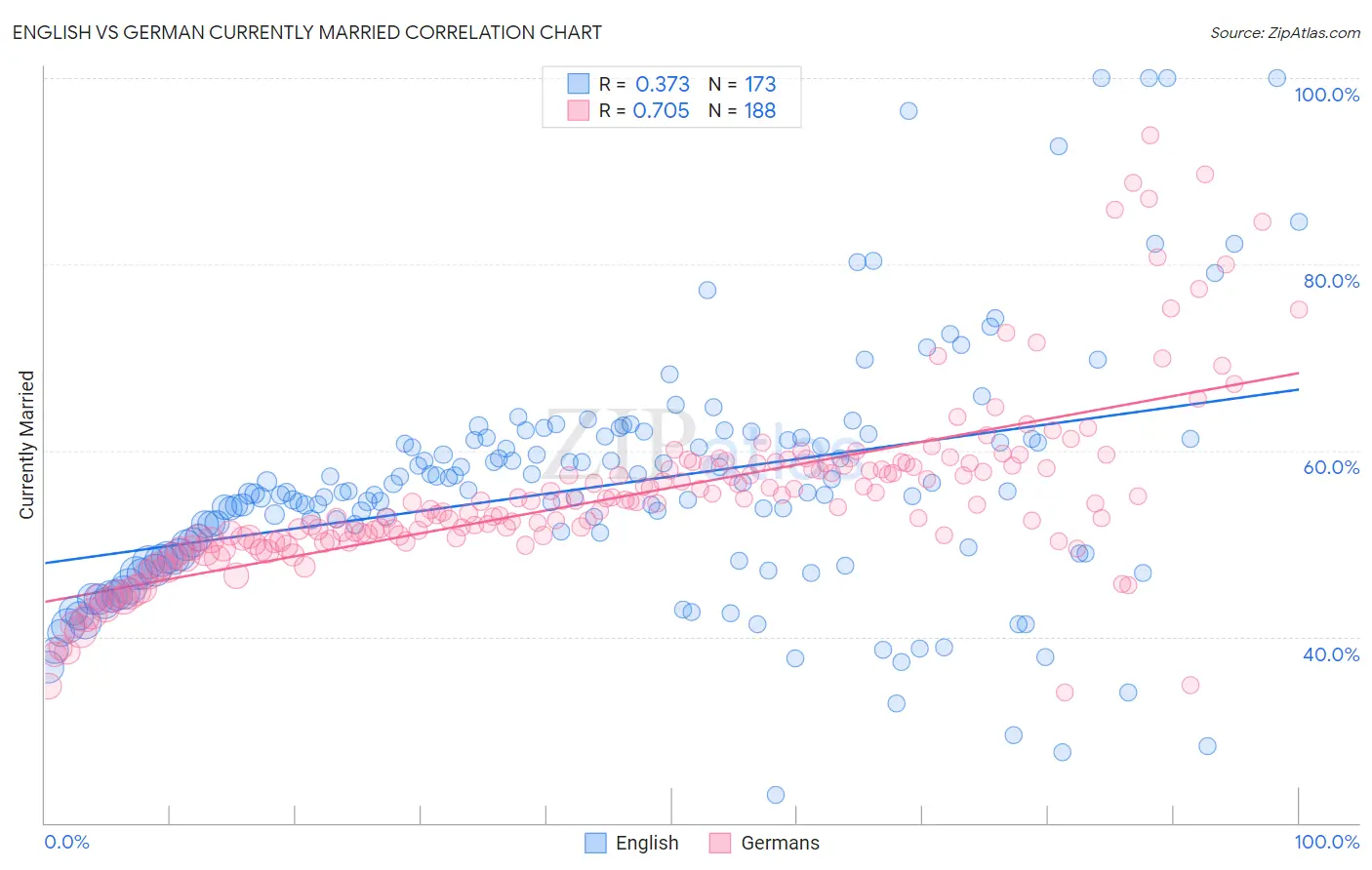 English vs German Currently Married
