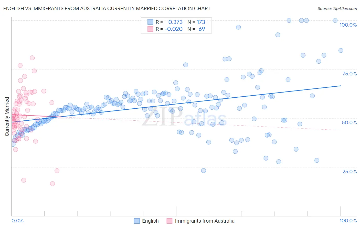 English vs Immigrants from Australia Currently Married