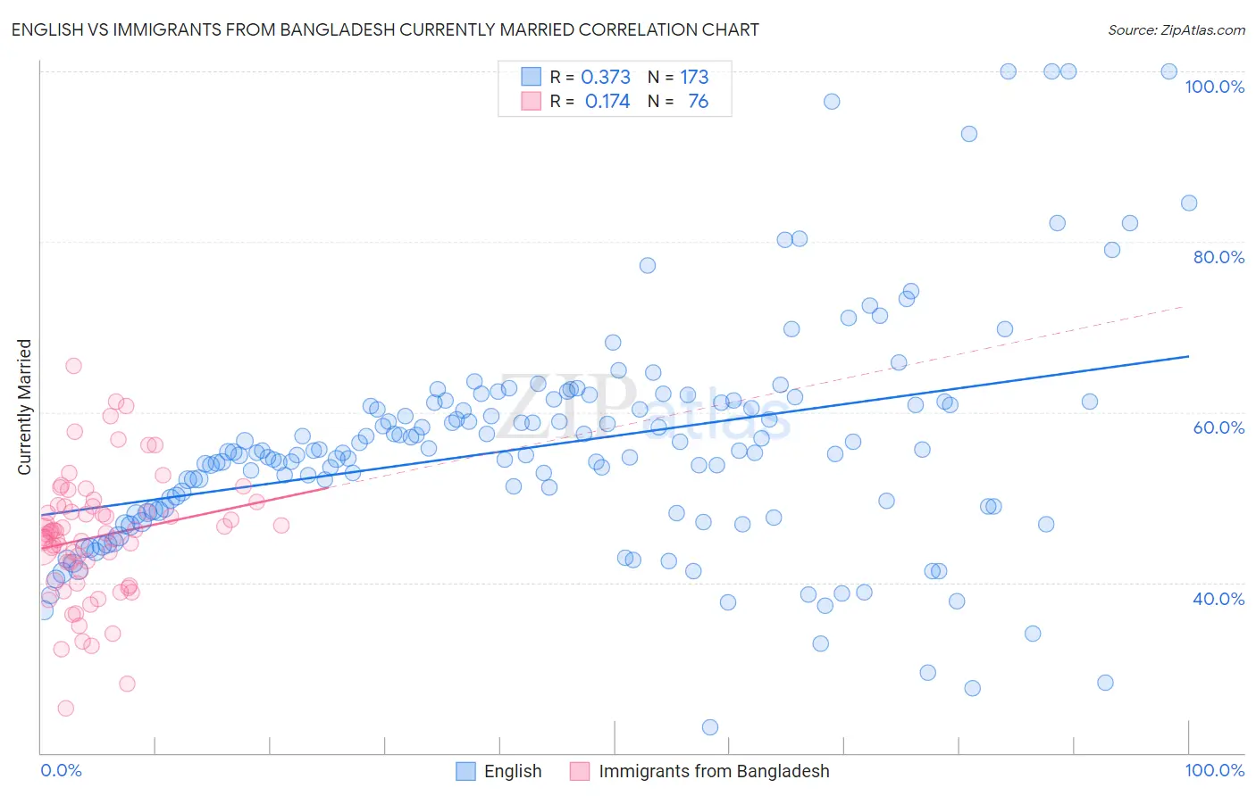 English vs Immigrants from Bangladesh Currently Married