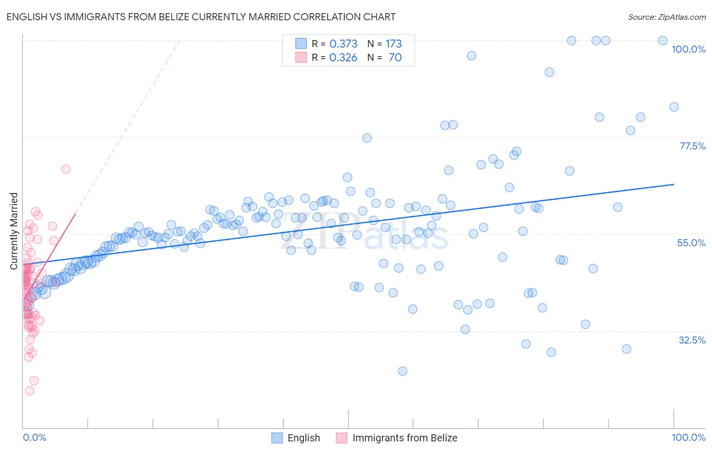 English vs Immigrants from Belize Currently Married